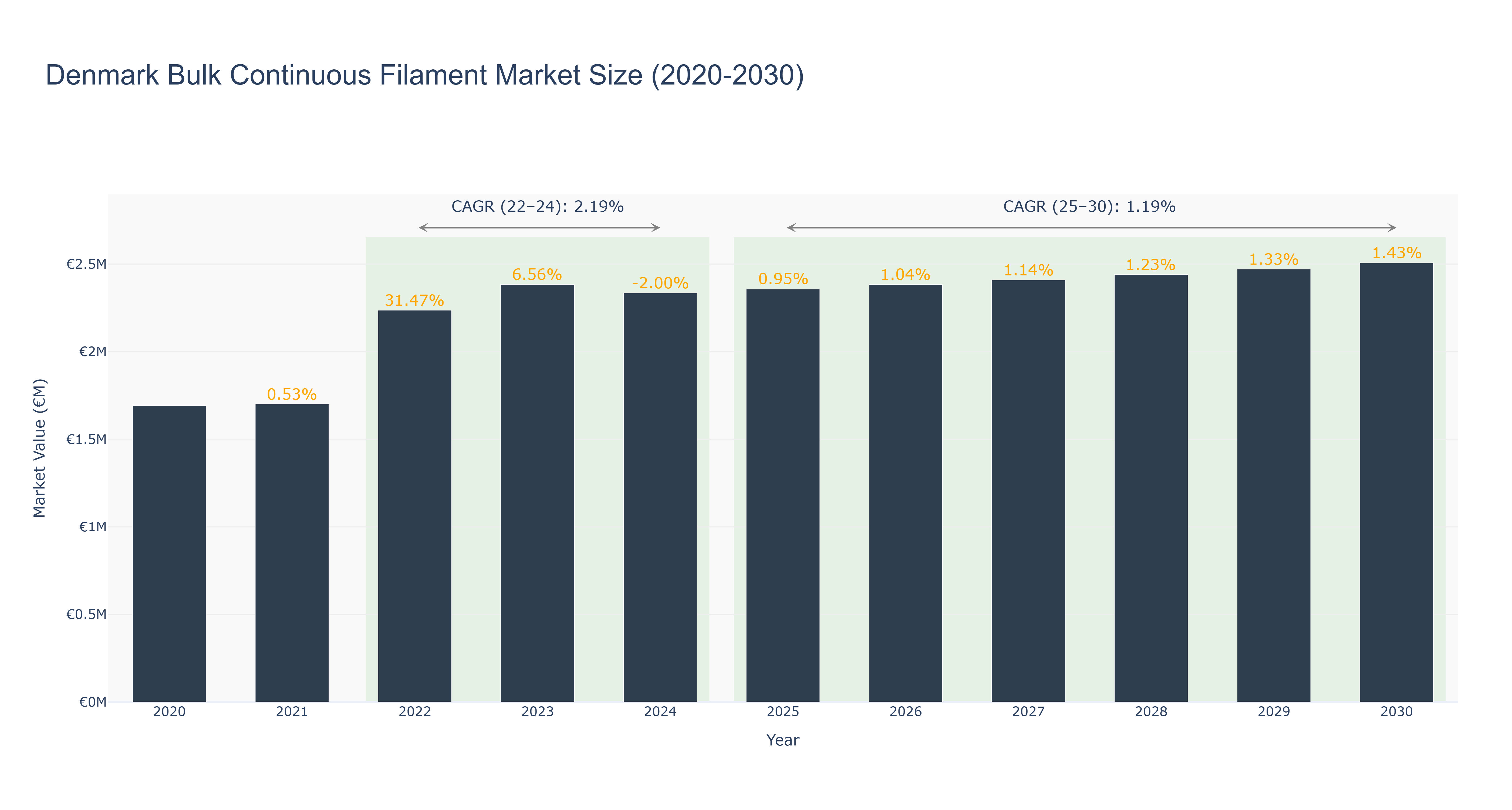 Denmark Bulk Continuous Filament Market Size (2020-2030)