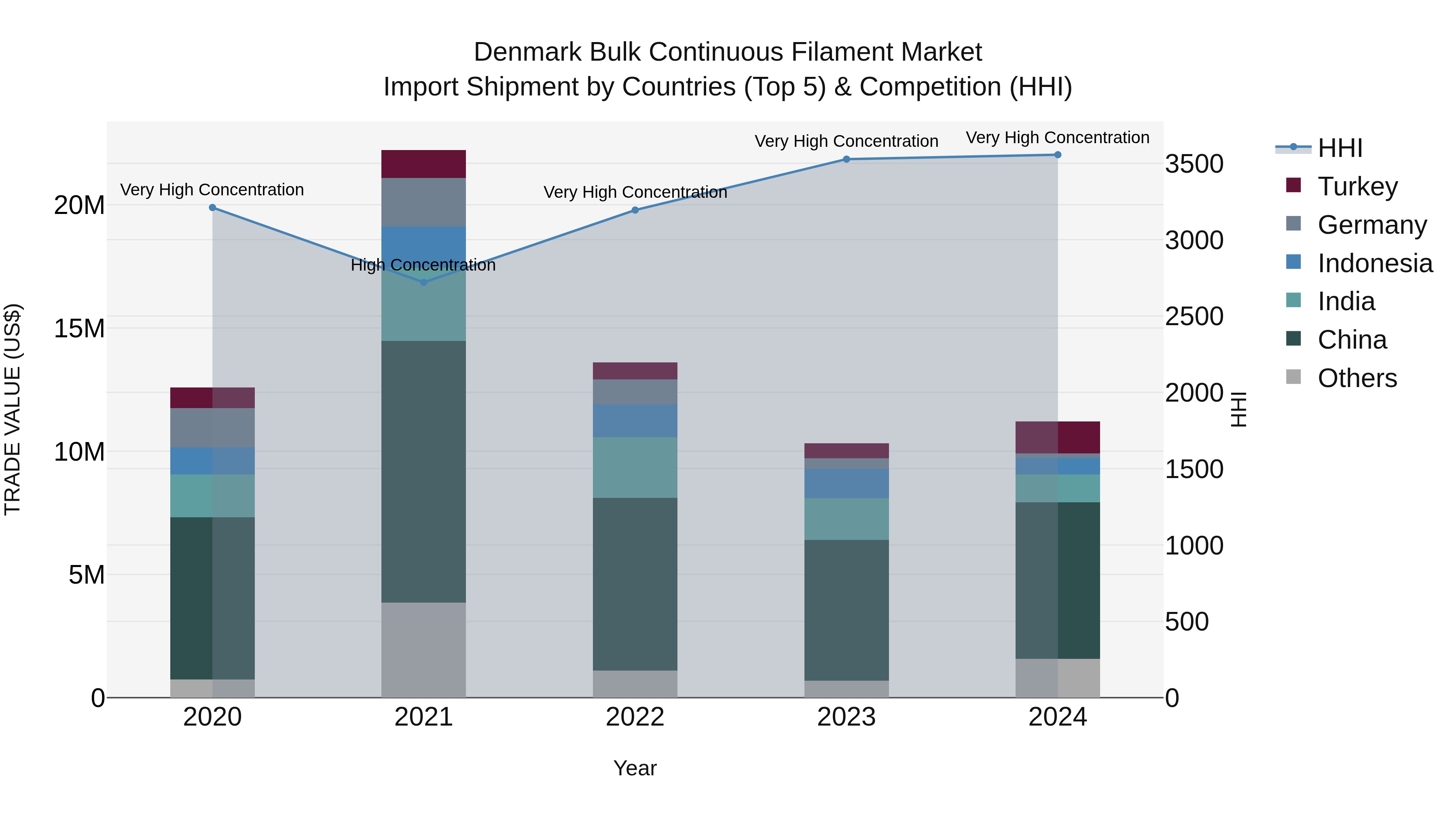Denmark Bulk Continuous Filament Market Top 5 Importing Countries and Market Competition (HHI) Analysis