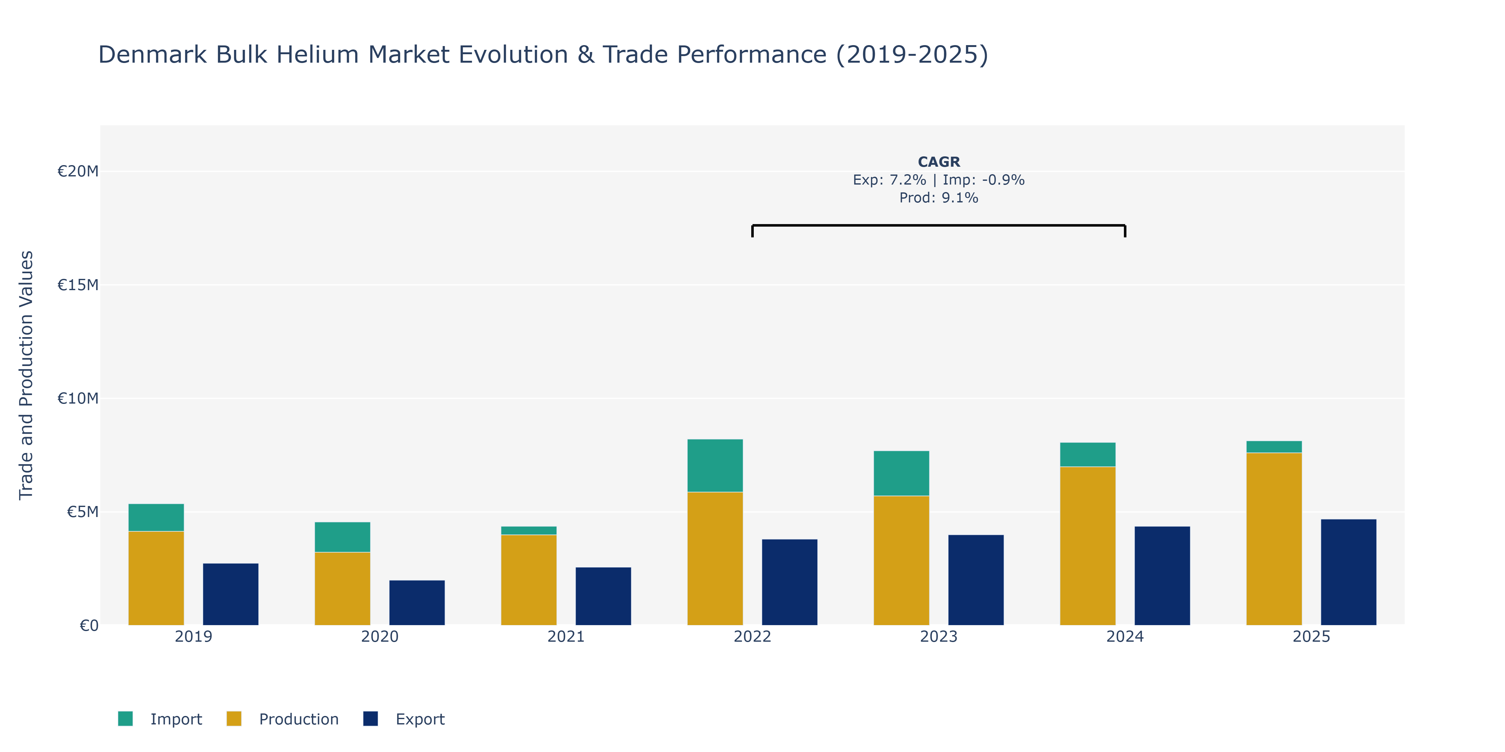 Denmark Bulk Helium Market: Production & Trade Performance (2019-2025)