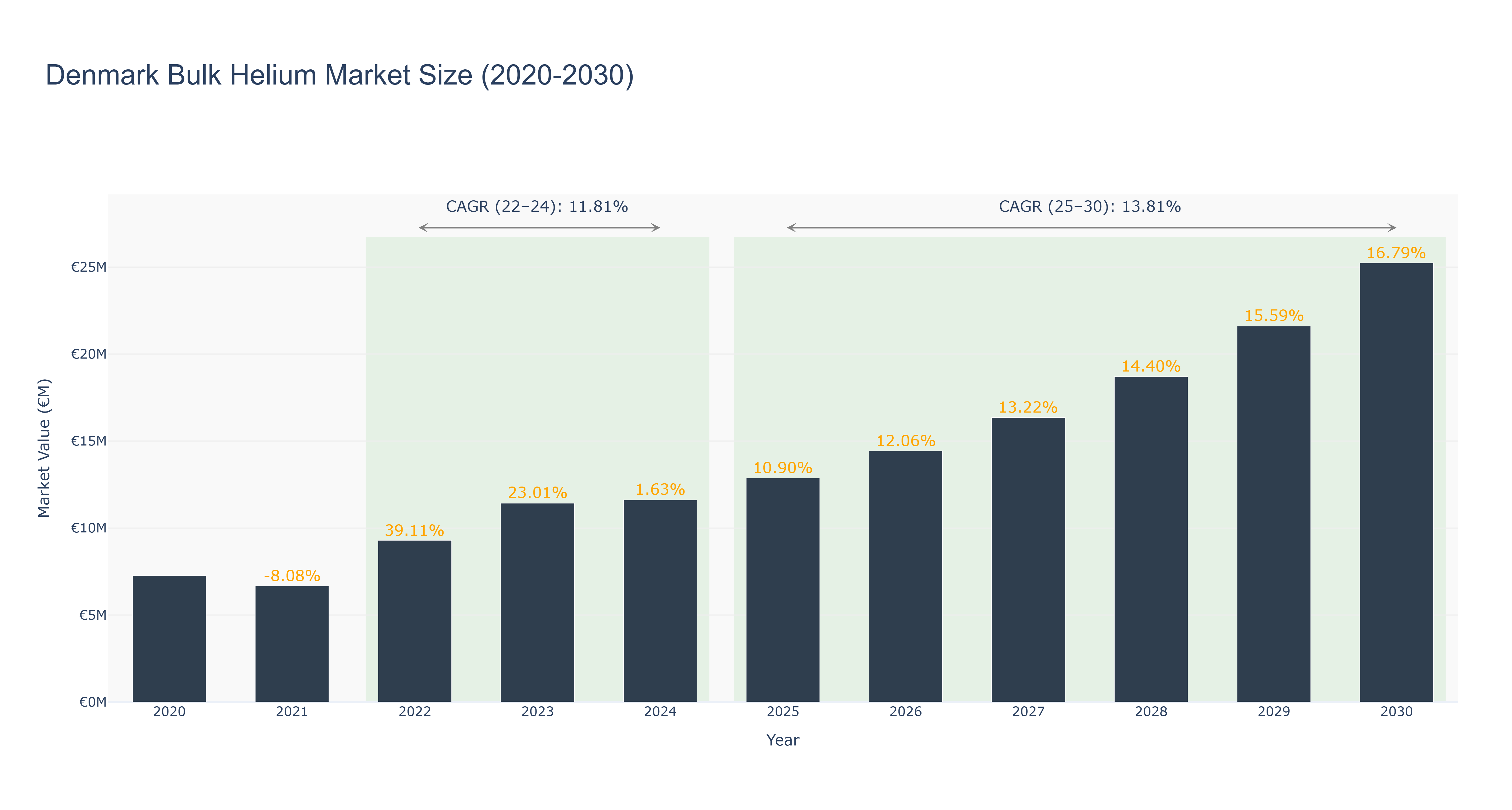 Denmark Bulk Helium Market Size (2020-2030)