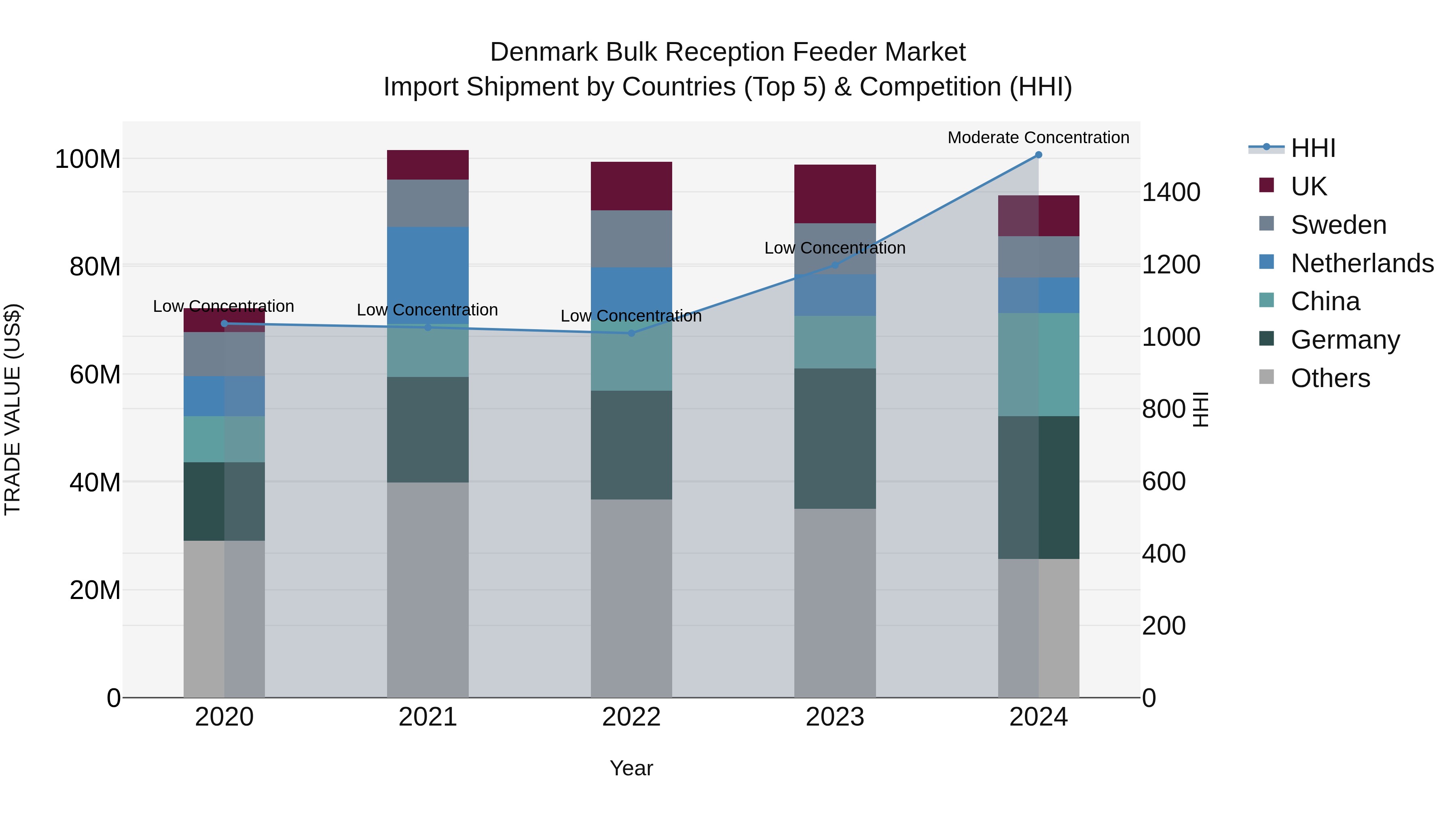 Denmark Bulk Reception Feeder Market Top 5 Importing Countries and Market Competition (HHI) Analysis