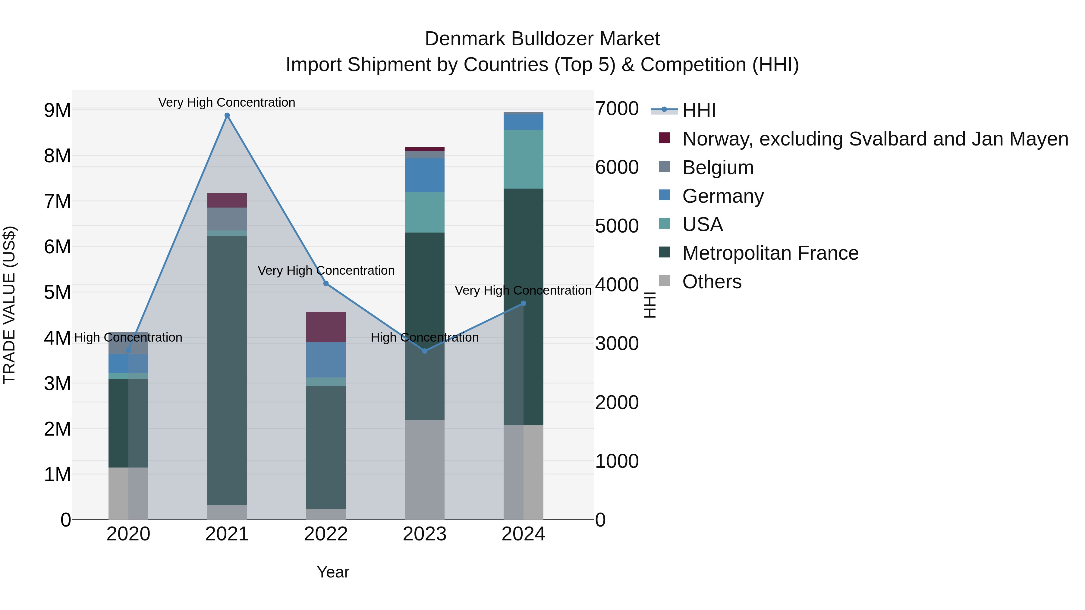 Denmark Bulldozer Market Top 5 Importing Countries and Market Competition (HHI) Analysis