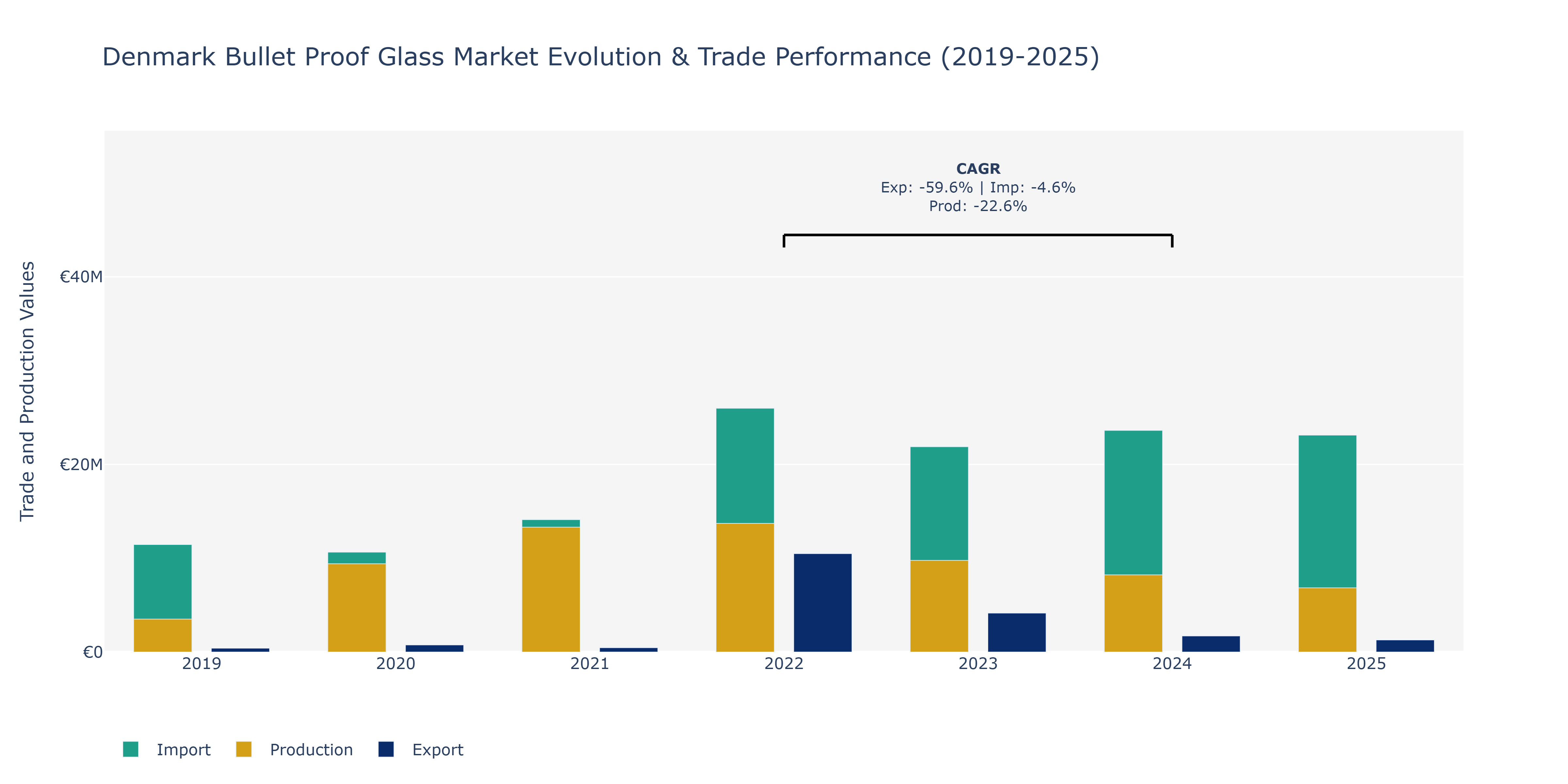 Denmark Bullet Proof Glass Market: Production & Trade Performance (2019-2025)