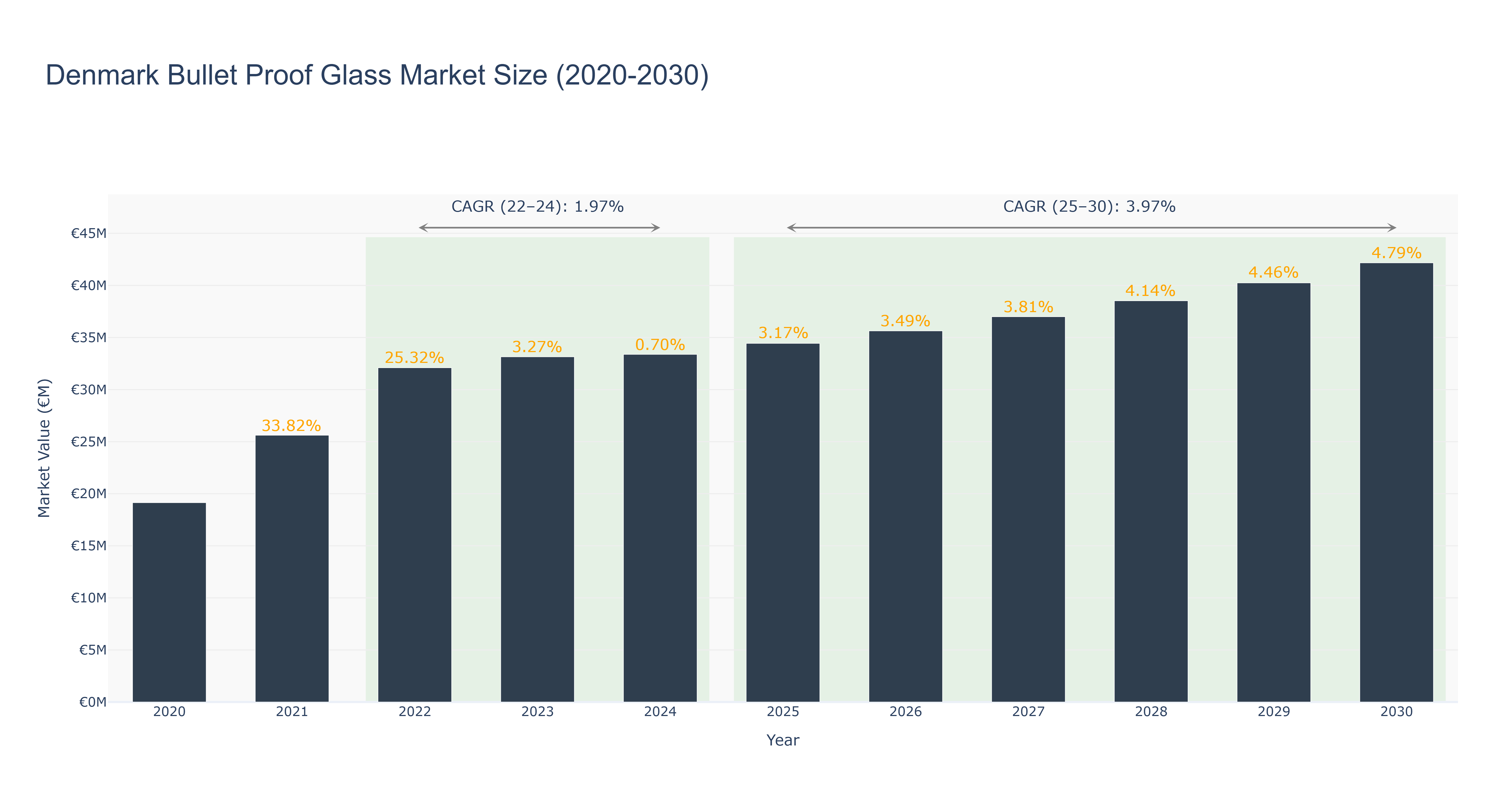 Denmark Bullet Proof Glass Market Size (2020-2030)
