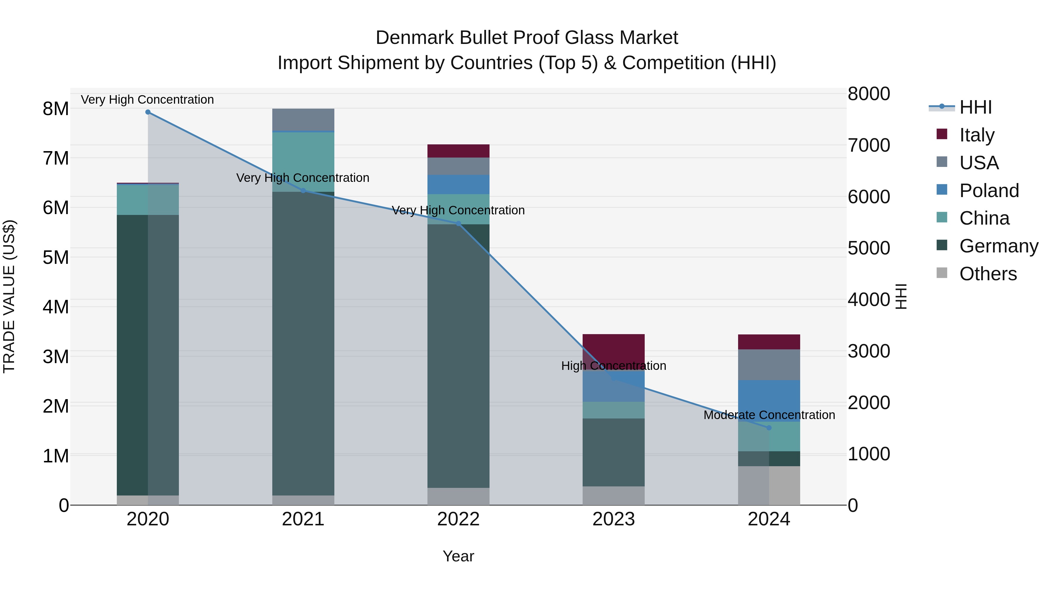 Denmark Bullet Proof Glass Market Top 5 Importing Countries and Market Competition (HHI) Analysis