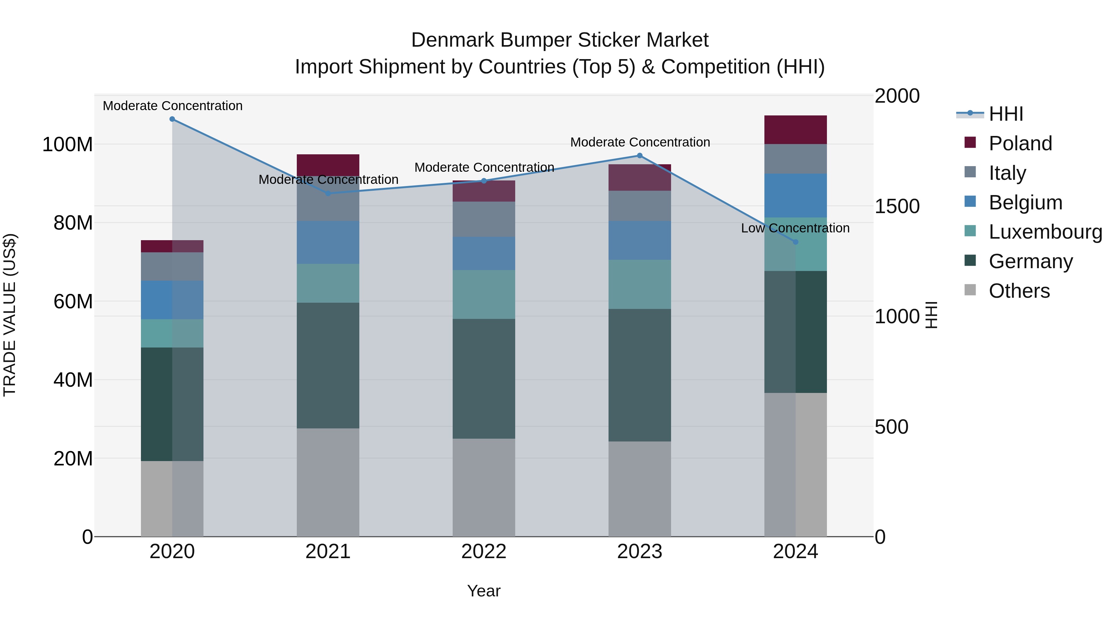 Denmark Bumper Sticker Market Top 5 Importing Countries and Market Competition (HHI) Analysis