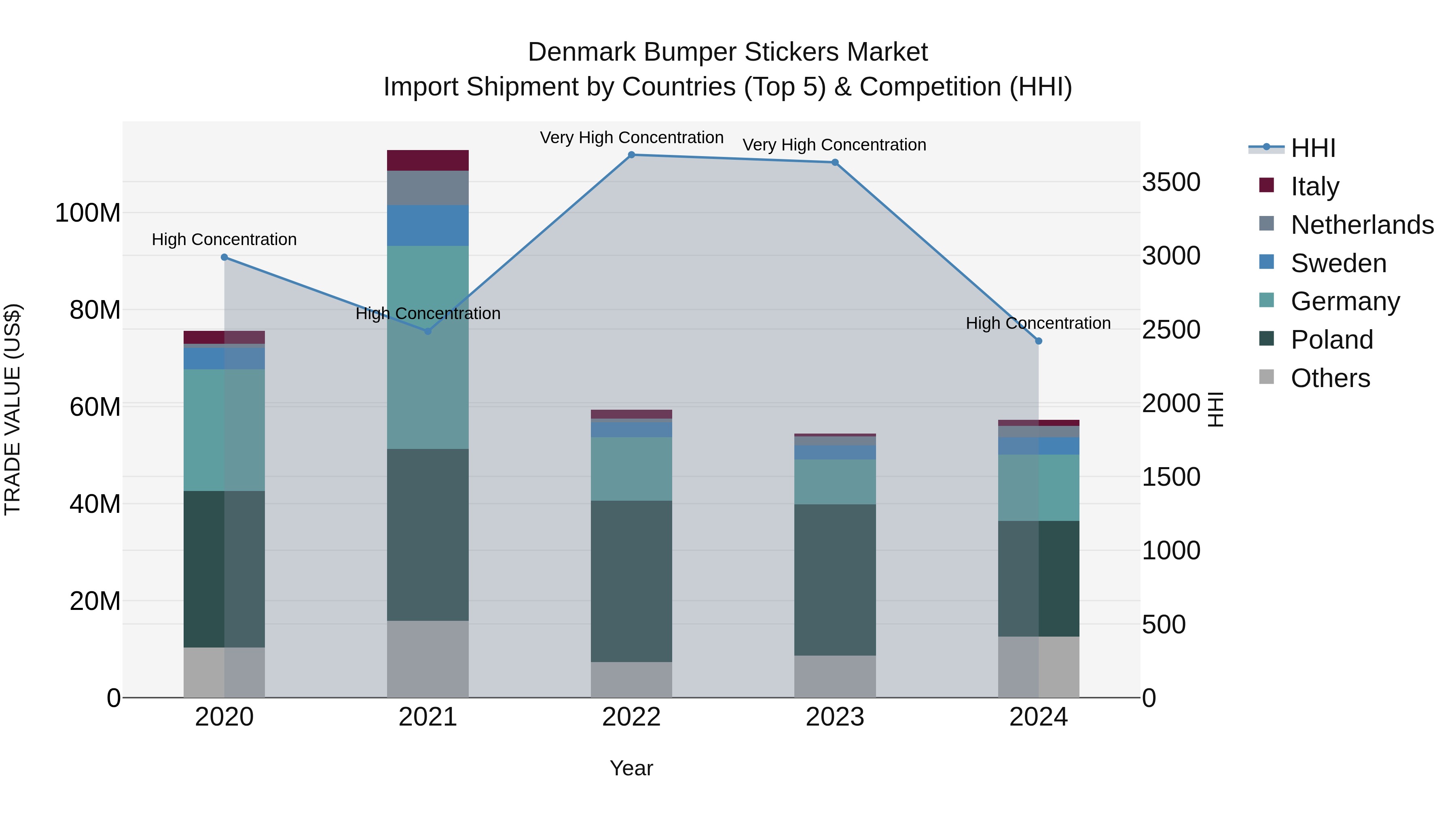 Denmark Bumper Stickers Market Top 5 Importing Countries and Market Competition (HHI) Analysis