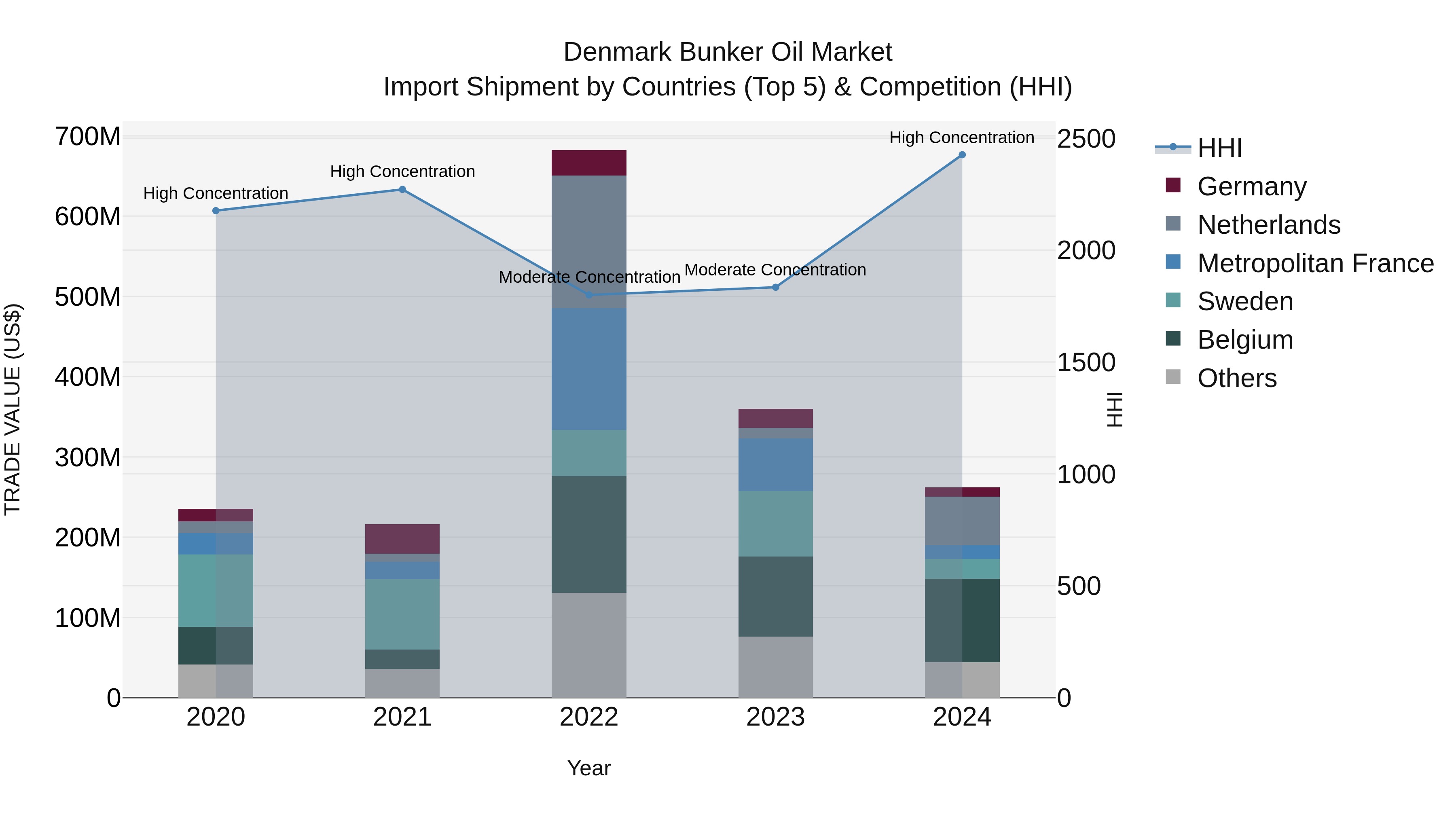 Denmark Bunker Oil Market Top 5 Importing Countries and Market Competition (HHI) Analysis