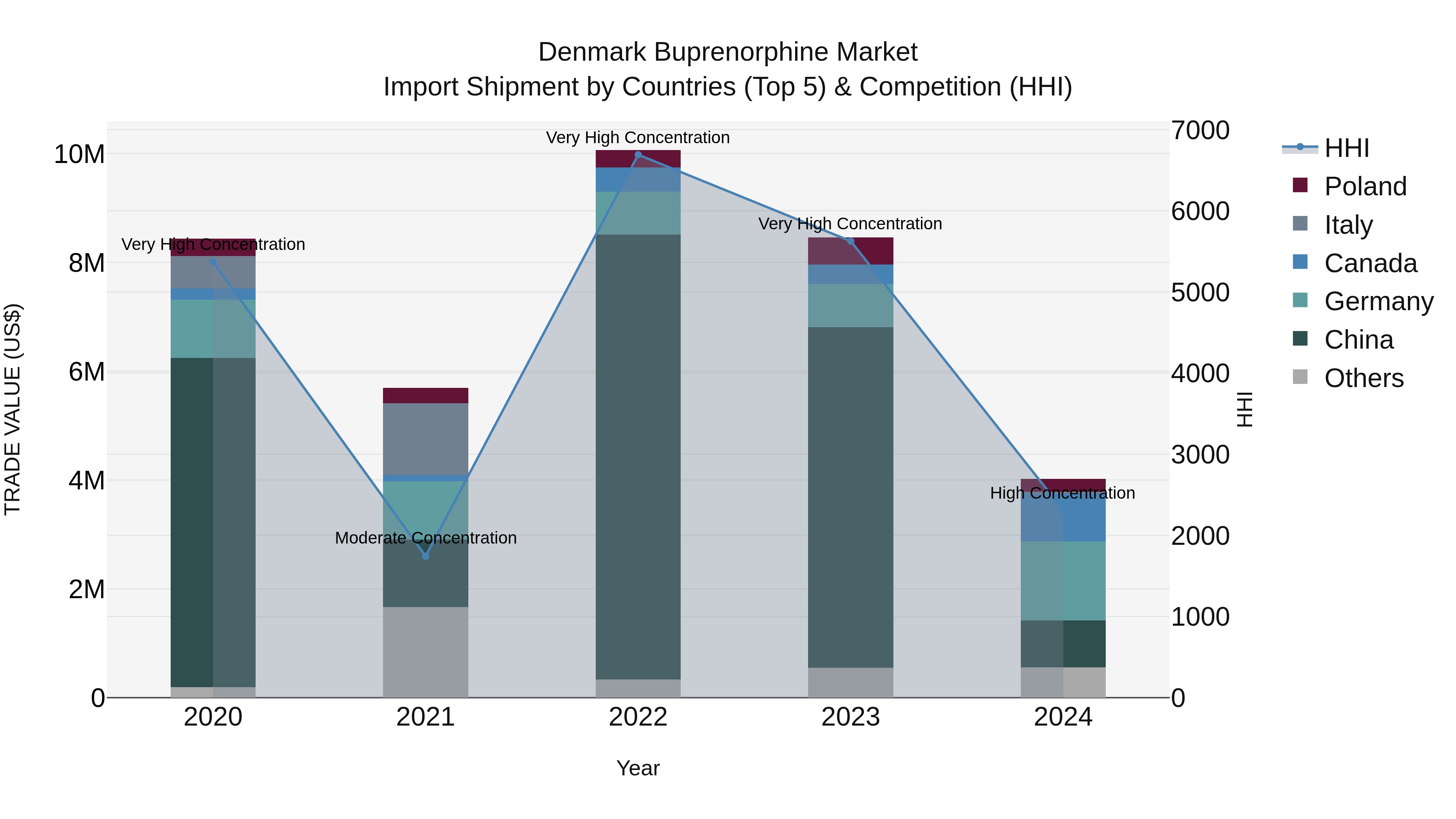 Denmark Buprenorphine Market Top 5 Importing Countries and Market Competition (HHI) Analysis