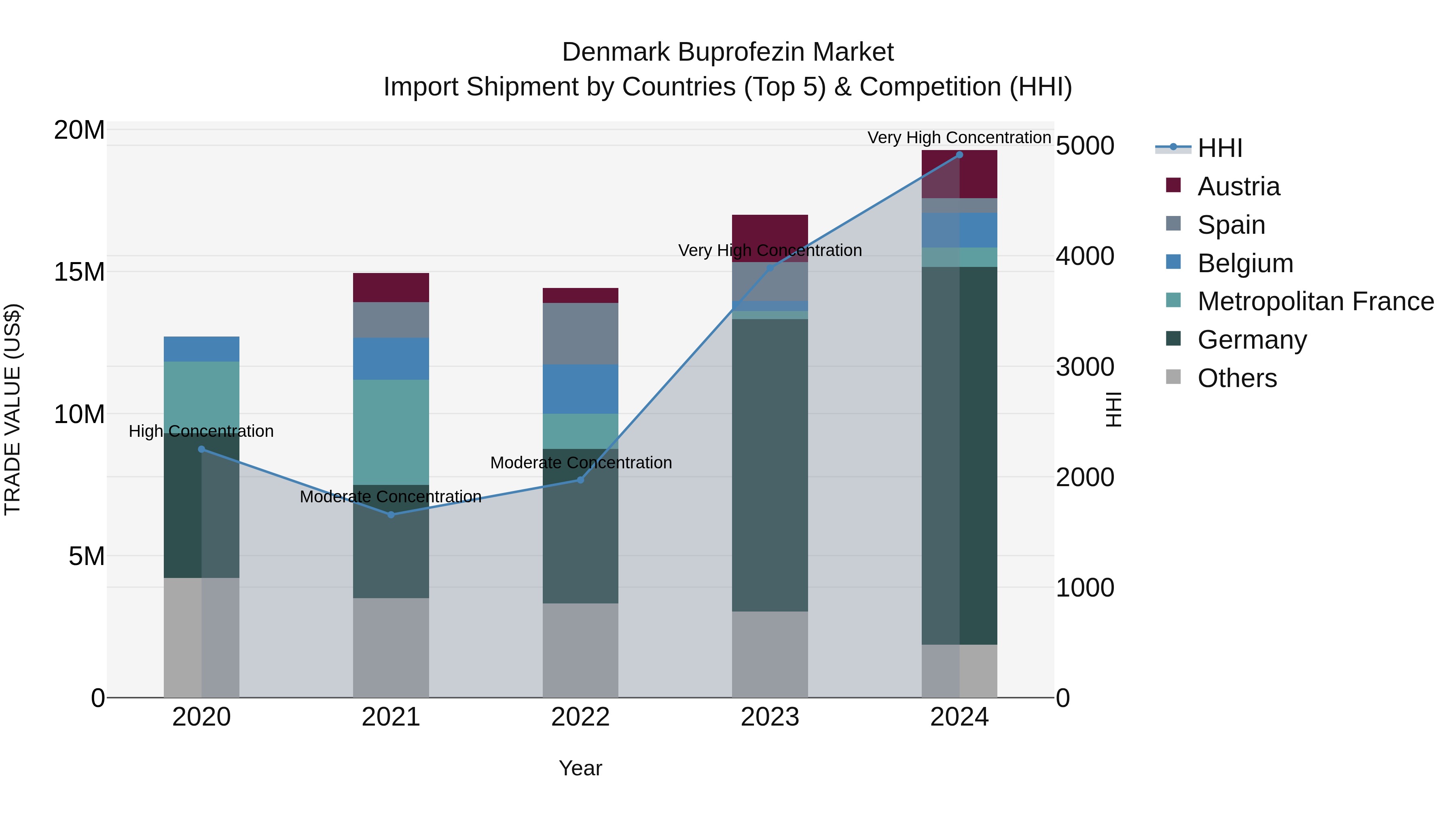 Denmark Buprofezin Market Top 5 Importing Countries and Market Competition (HHI) Analysis