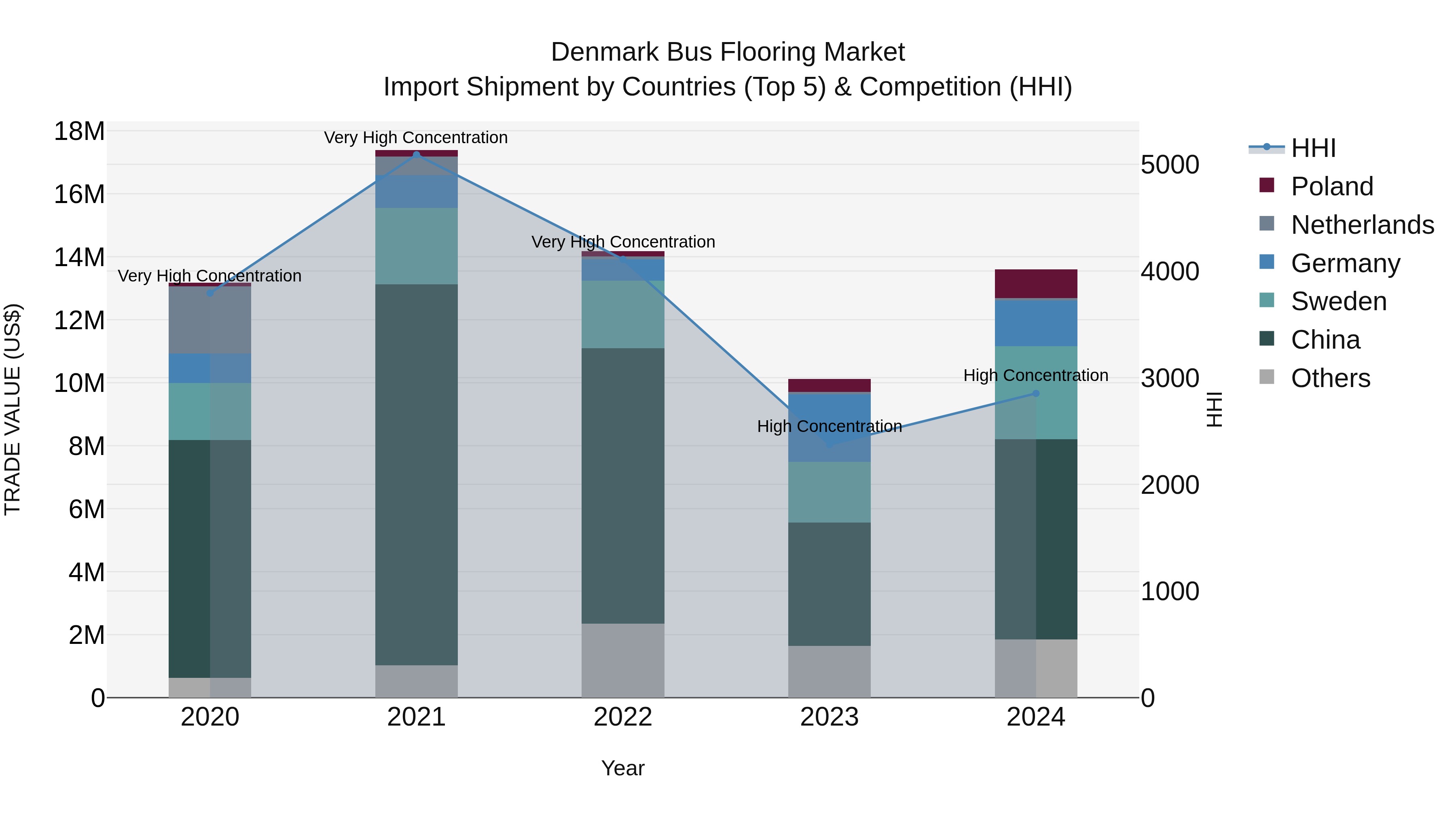 Denmark Bus Flooring Market Top 5 Importing Countries and Market Competition (HHI) Analysis