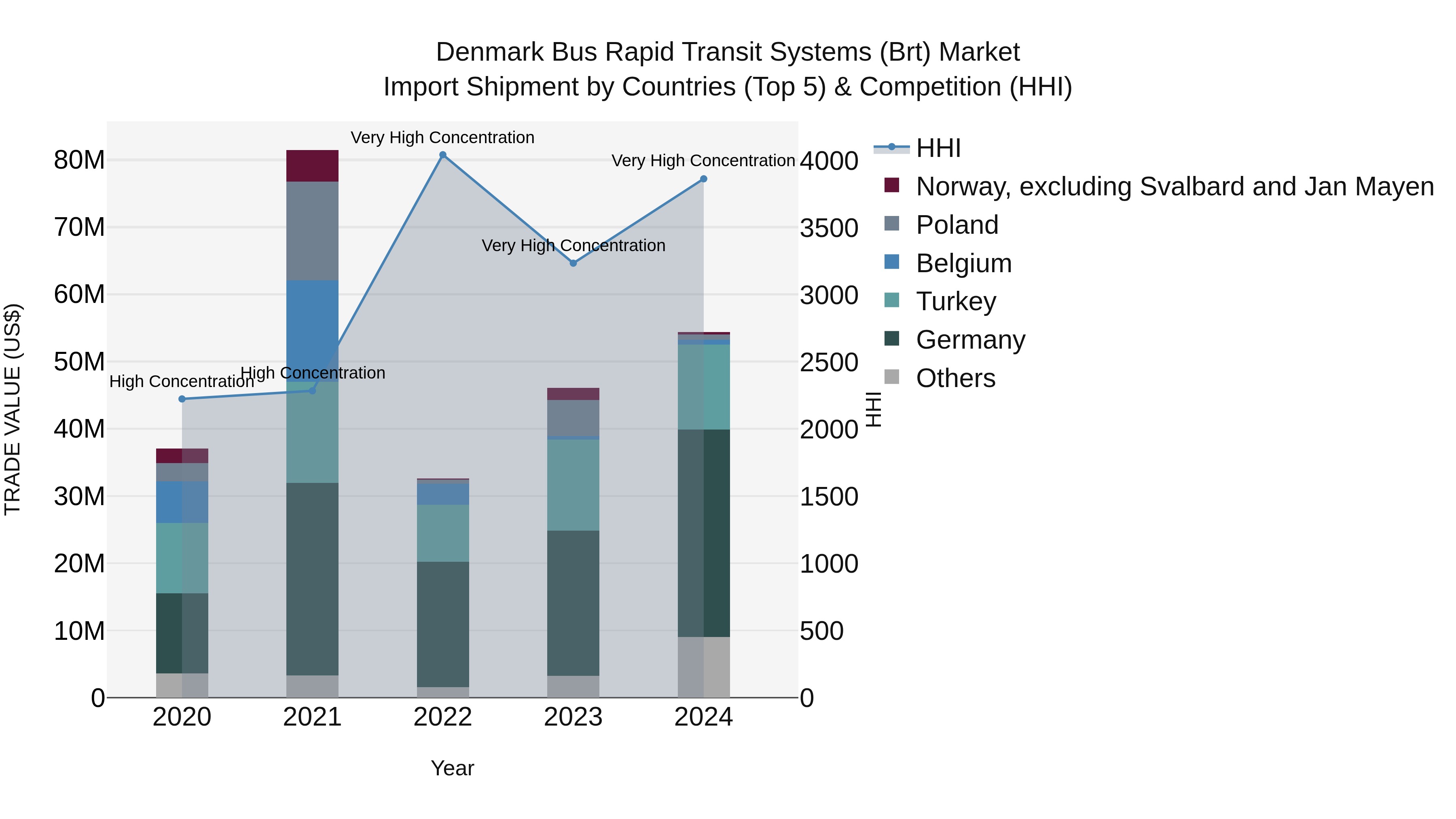 Denmark Bus Rapid Transit Systems (Brt) Market Top 5 Importing Countries and Market Competition (HHI) Analysis