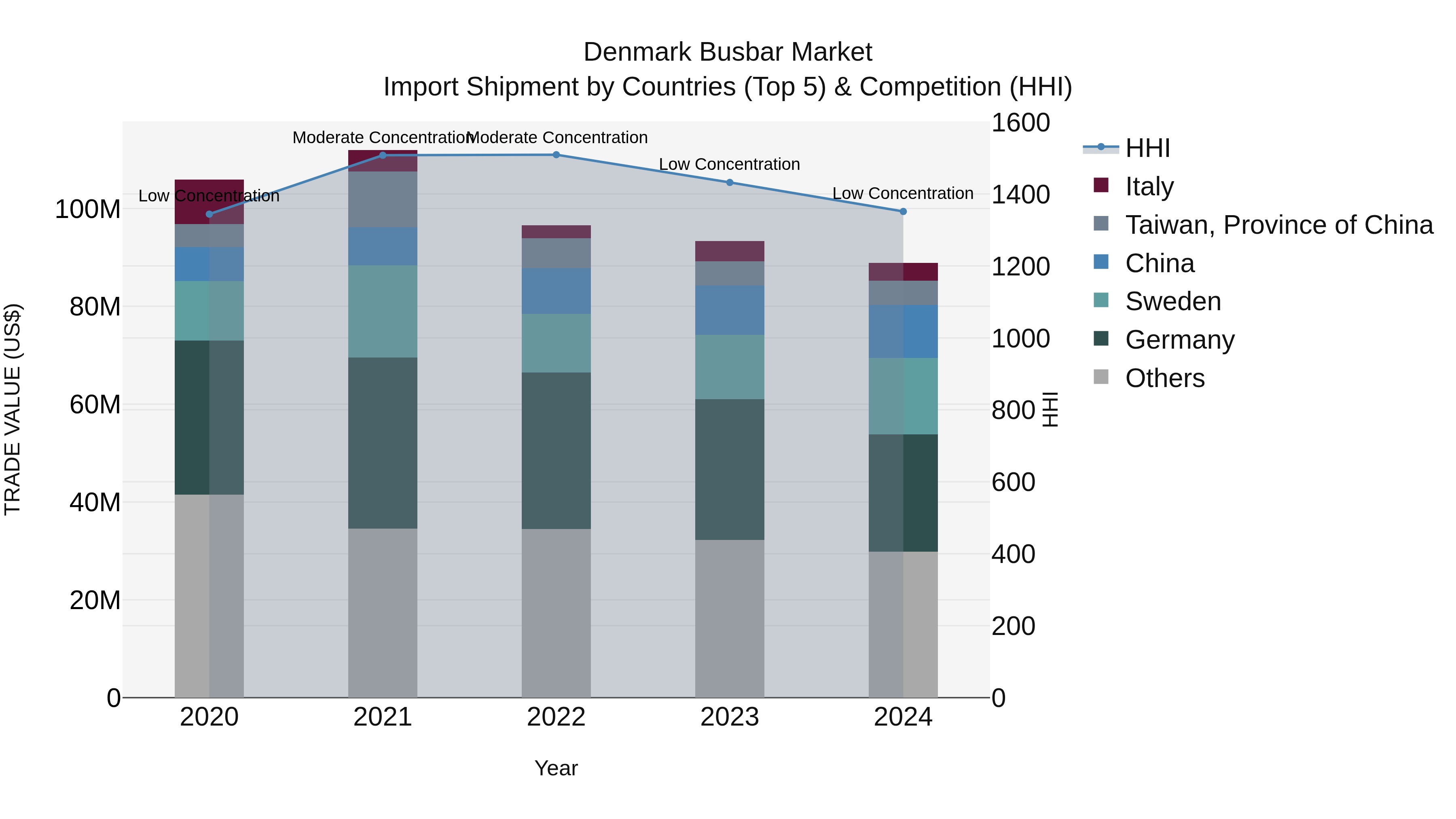 Denmark Busbar Market Top 5 Importing Countries and Market Competition (HHI) Analysis