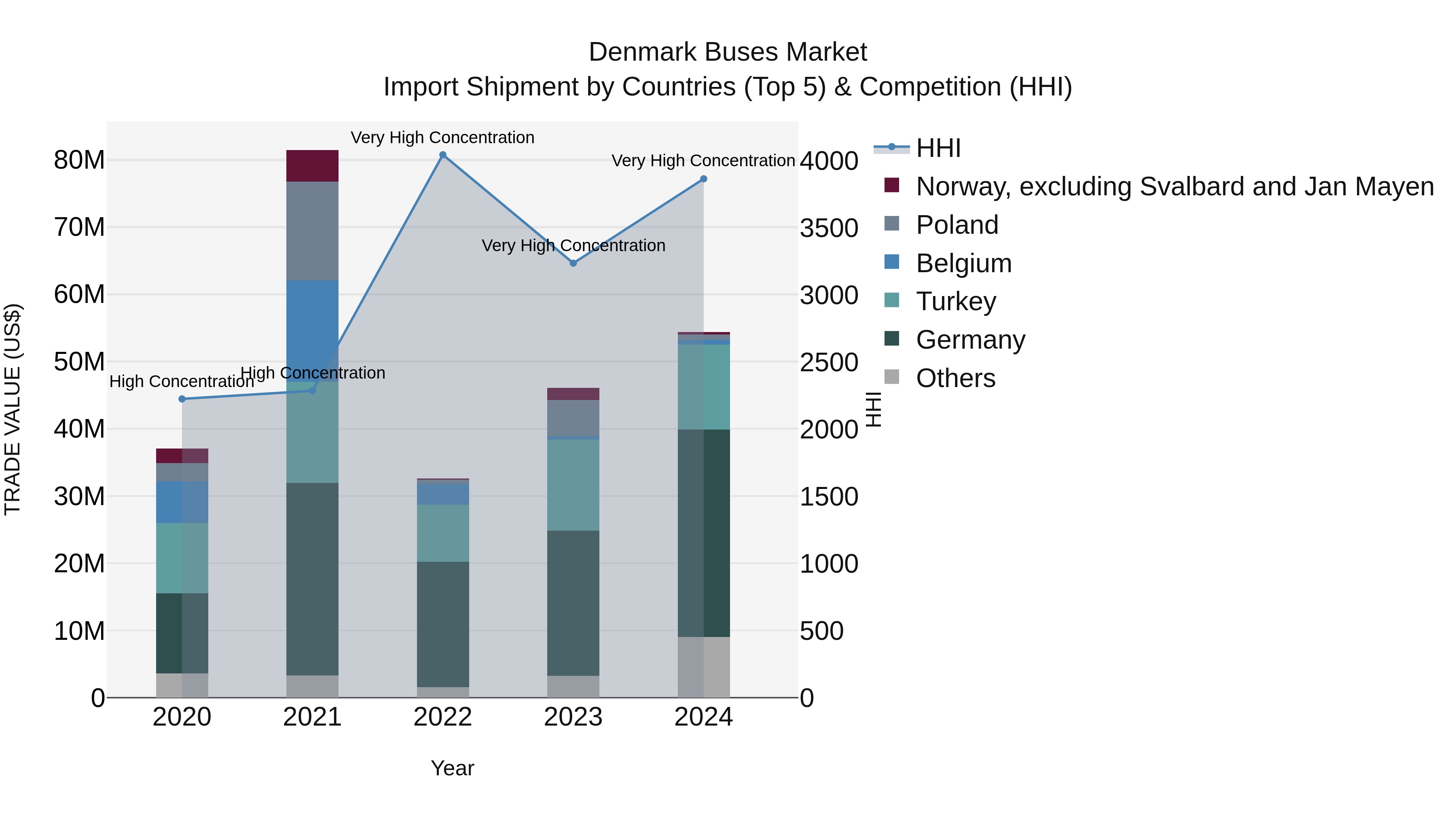 Denmark Buses Market Top 5 Importing Countries and Market Competition (HHI) Analysis