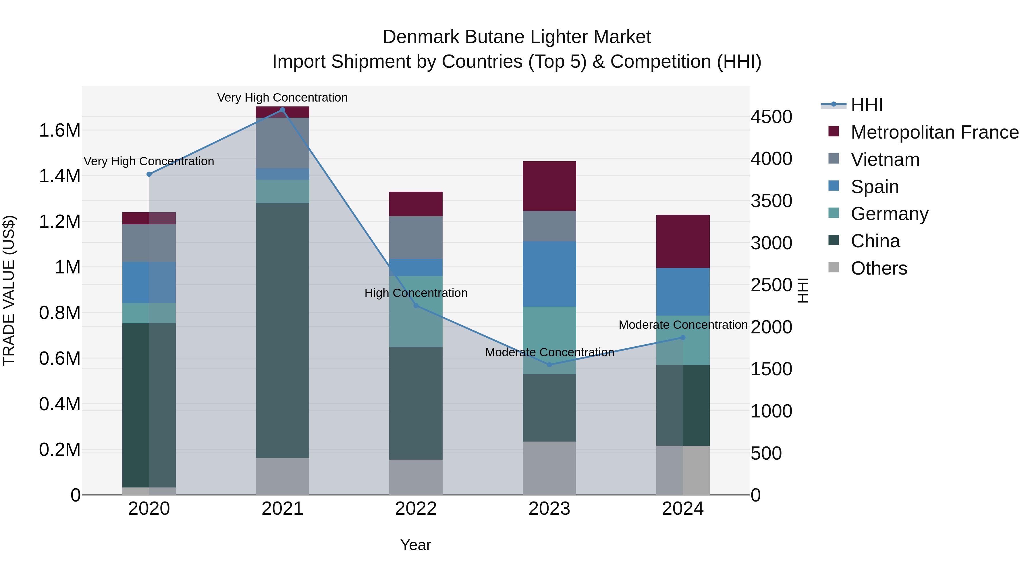 Denmark Butane Lighter Market Top 5 Importing Countries and Market Competition (HHI) Analysis