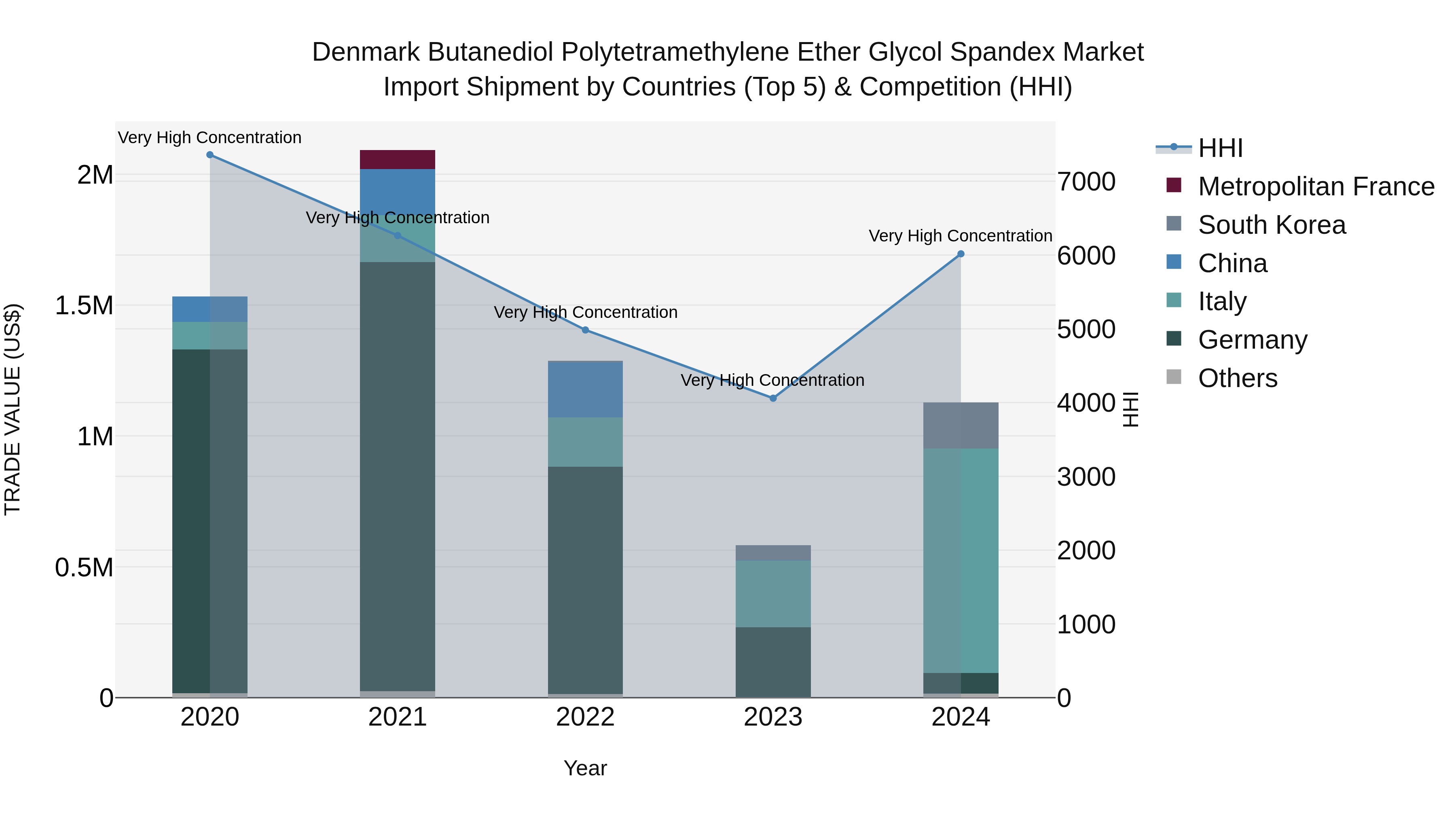 Denmark Butanediol Polytetramethylene Ether Glycol Spandex Market Top 5 Importing Countries and Market Competition (HHI) Analysis