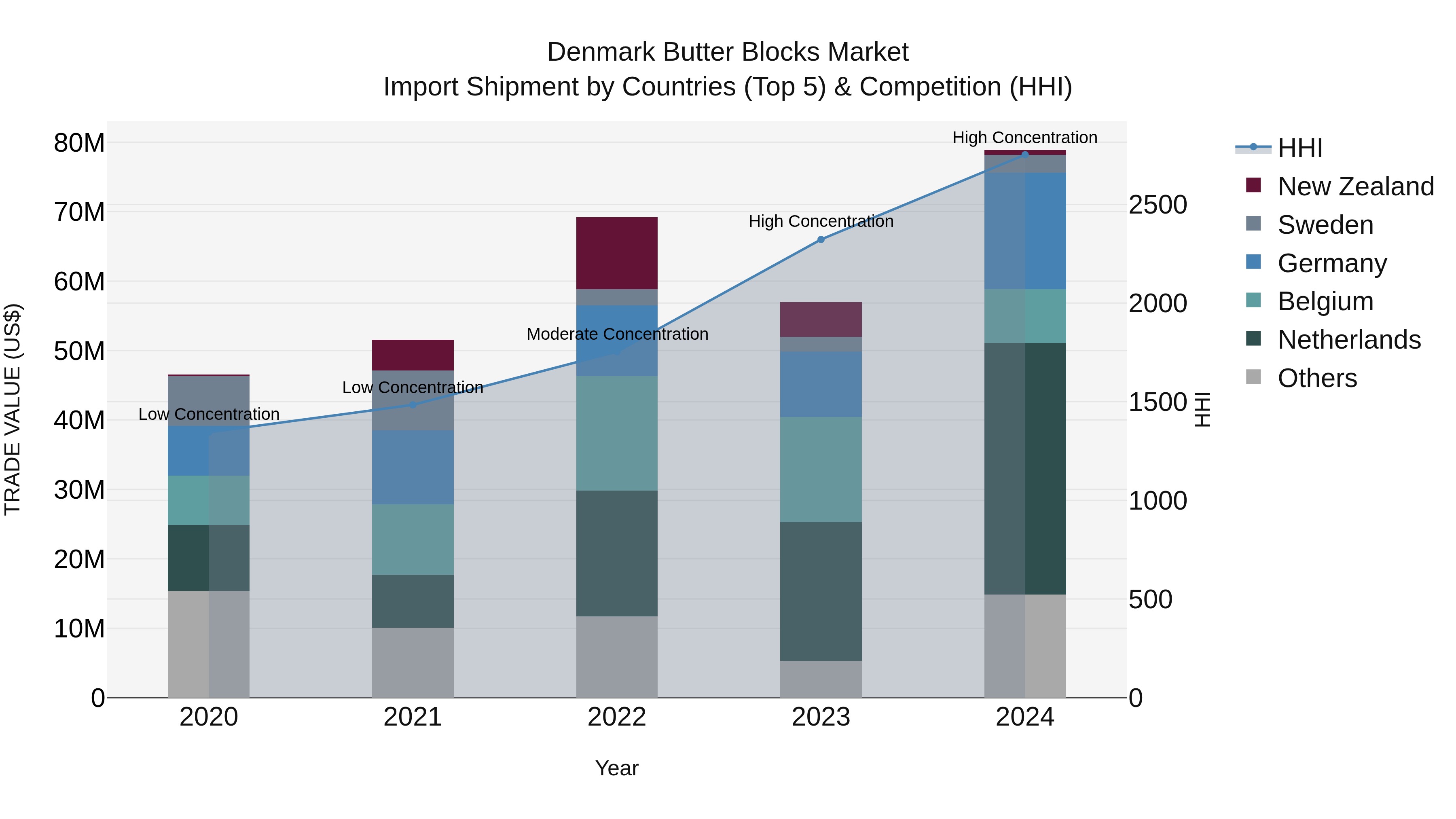 Denmark Butter Blocks Market Top 5 Importing Countries and Market Competition (HHI) Analysis