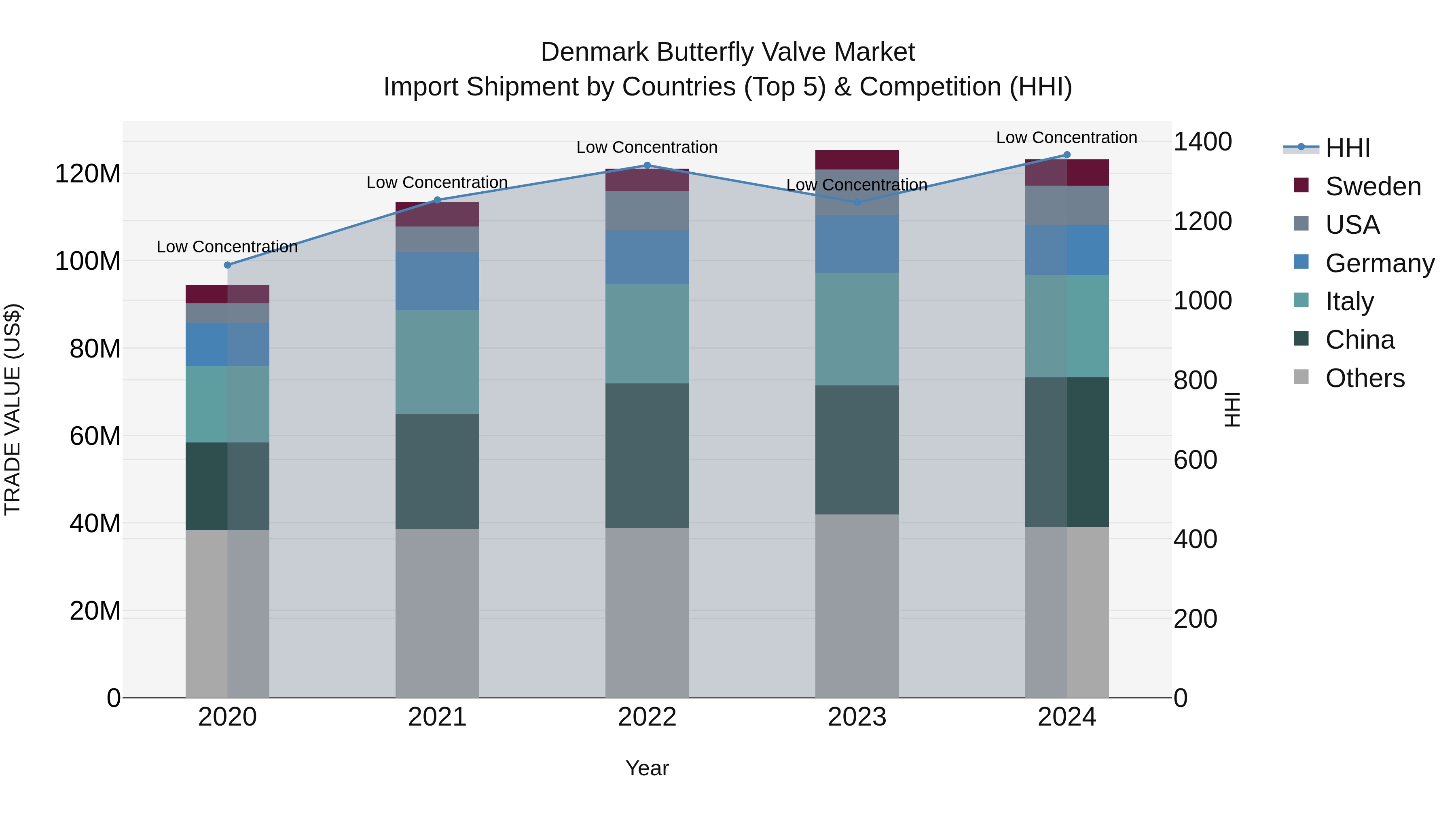 Denmark Butterfly Valve Market Top 5 Importing Countries and Market Competition (HHI) Analysis