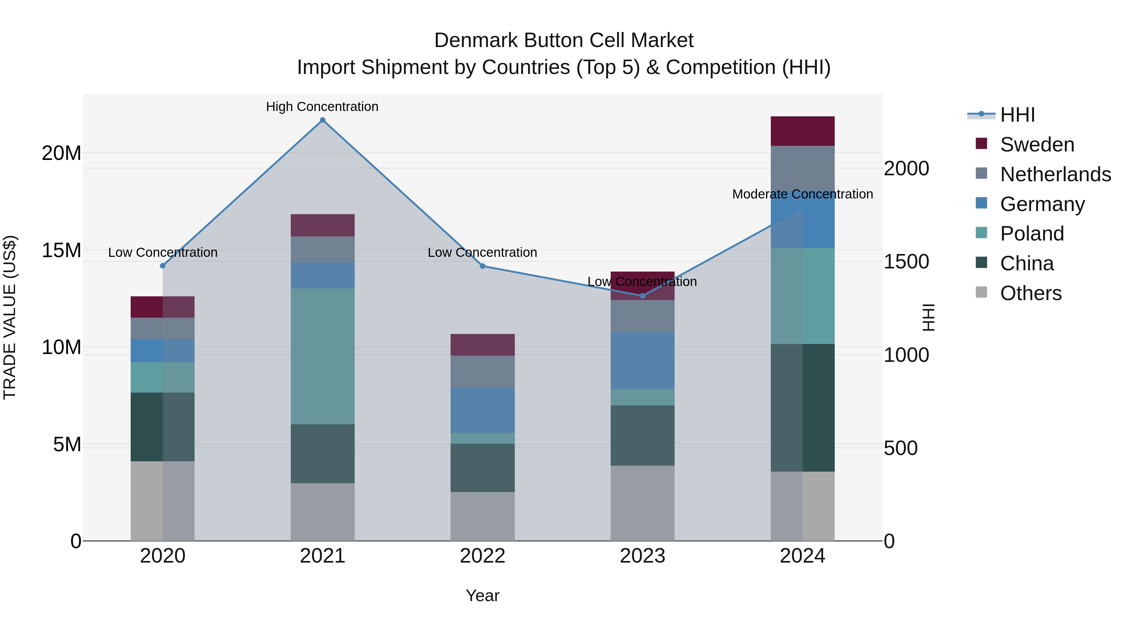 Denmark Button Cell Market Top 5 Importing Countries and Market Competition (HHI) Analysis