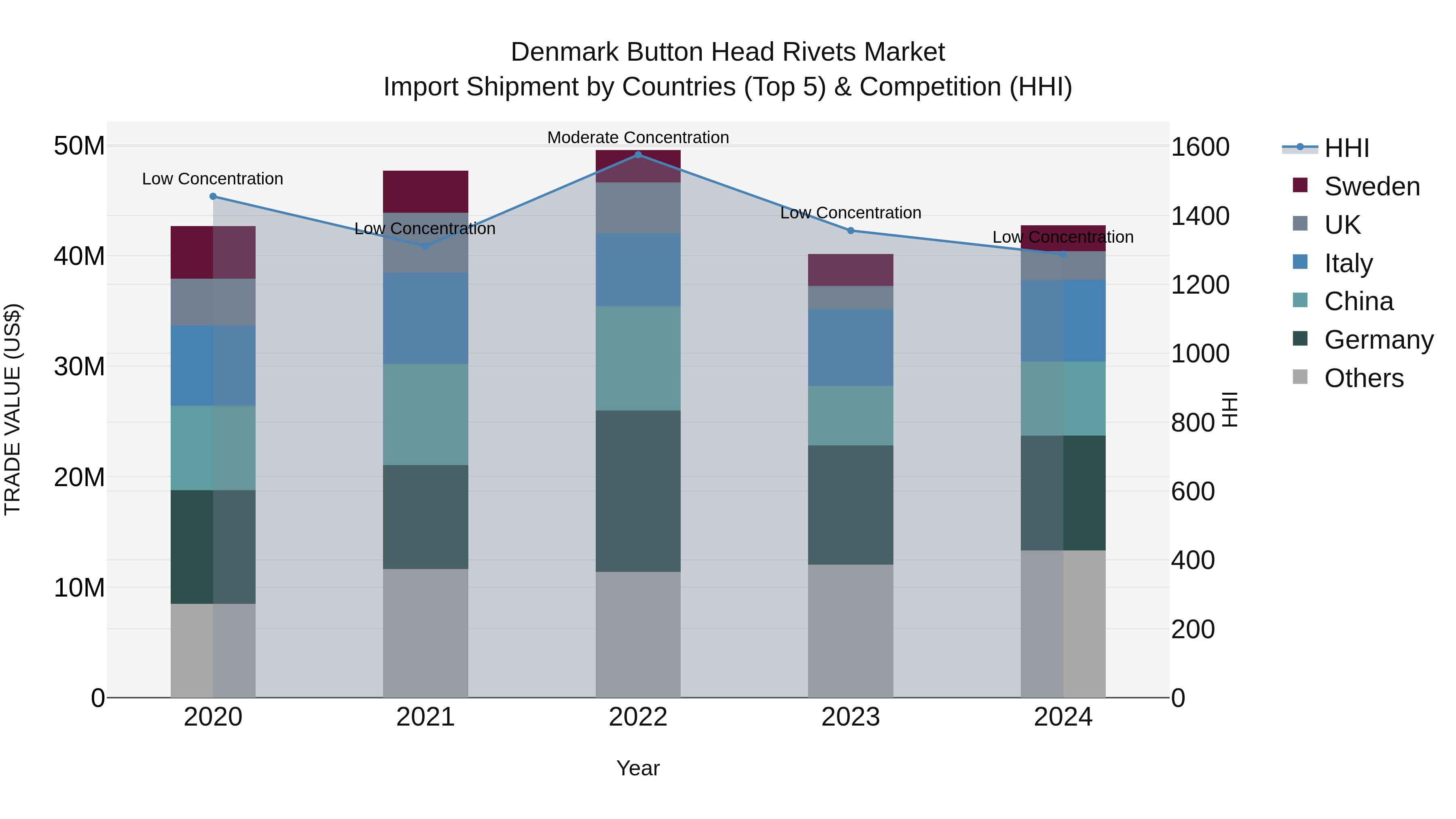 Denmark Button Head Rivets Market Top 5 Importing Countries and Market Competition (HHI) Analysis