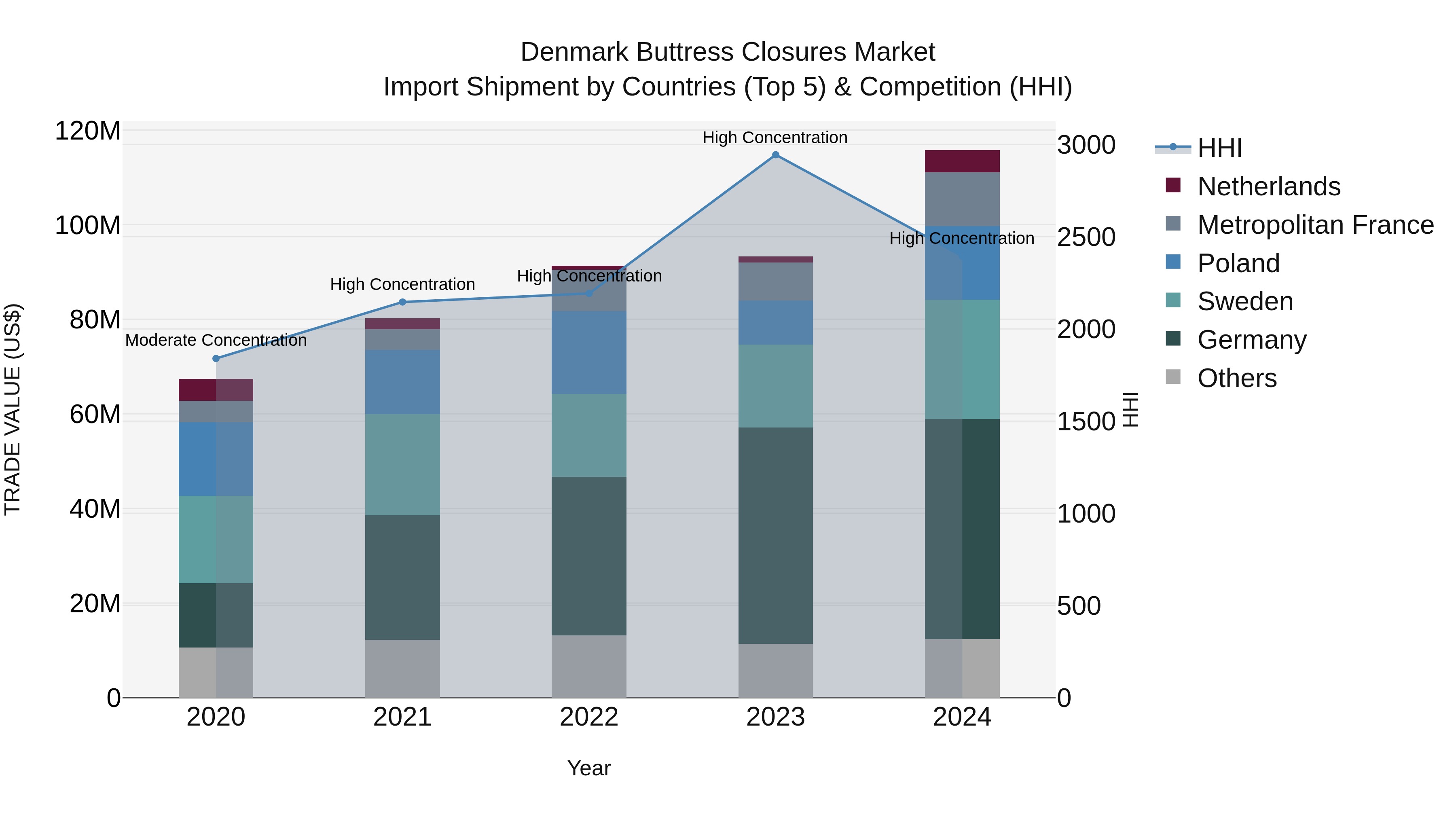 Denmark Buttress Closures Market Top 5 Importing Countries and Market Competition (HHI) Analysis