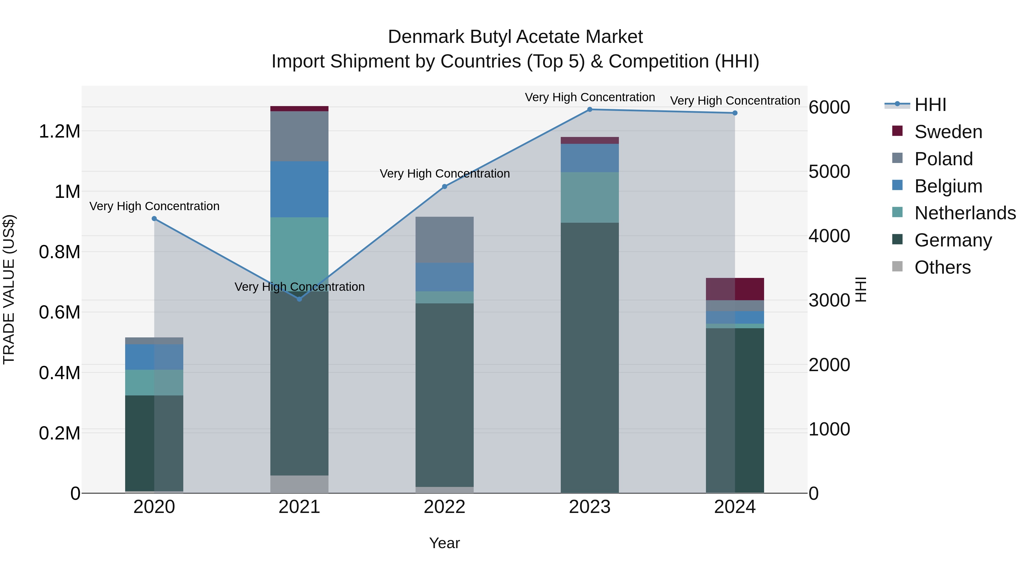 Denmark Butyl Acetate Market Top 5 Importing Countries and Market Competition (HHI) Analysis