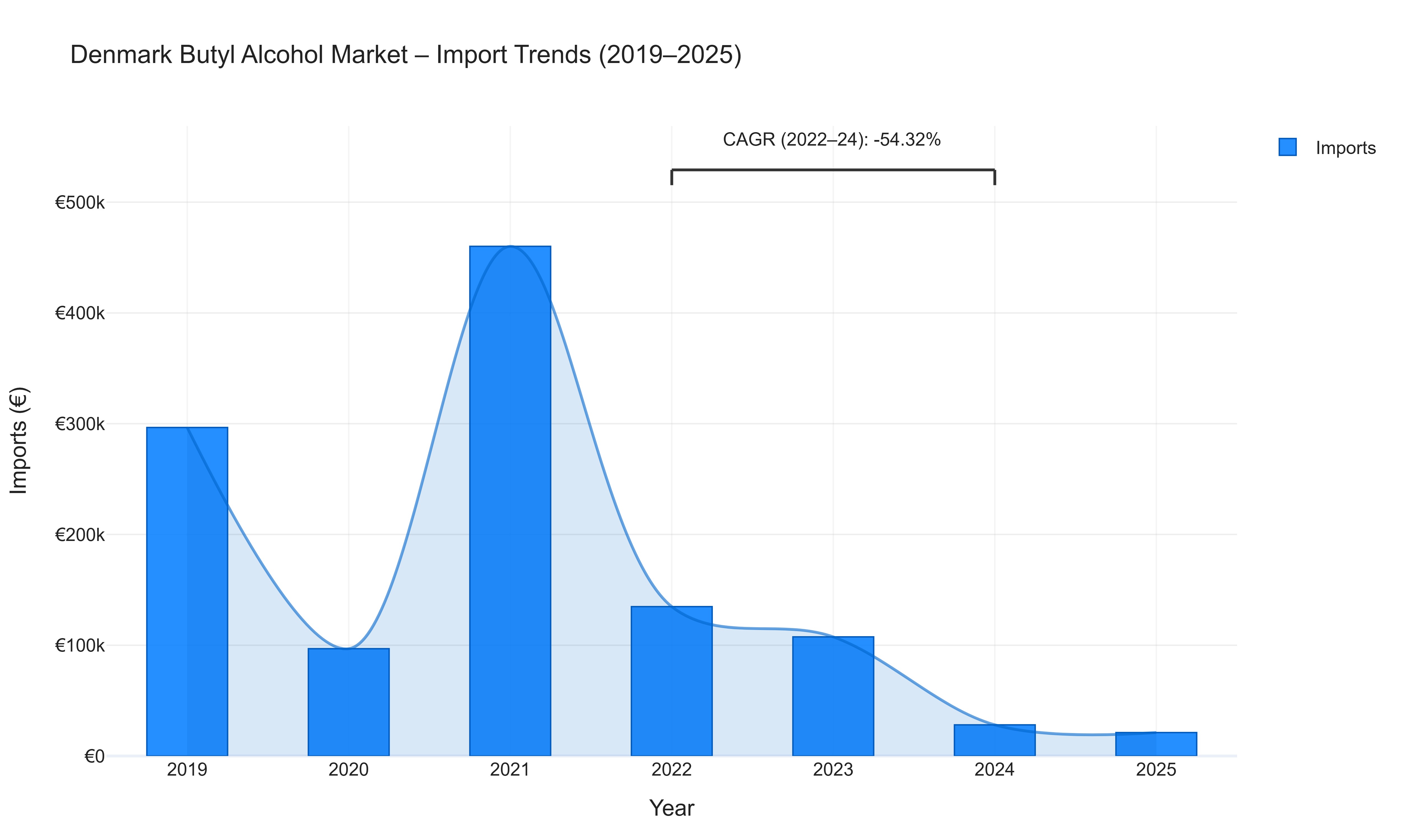 Denmark Butyl Alcohol Market - Import Trends (2019-2025)
