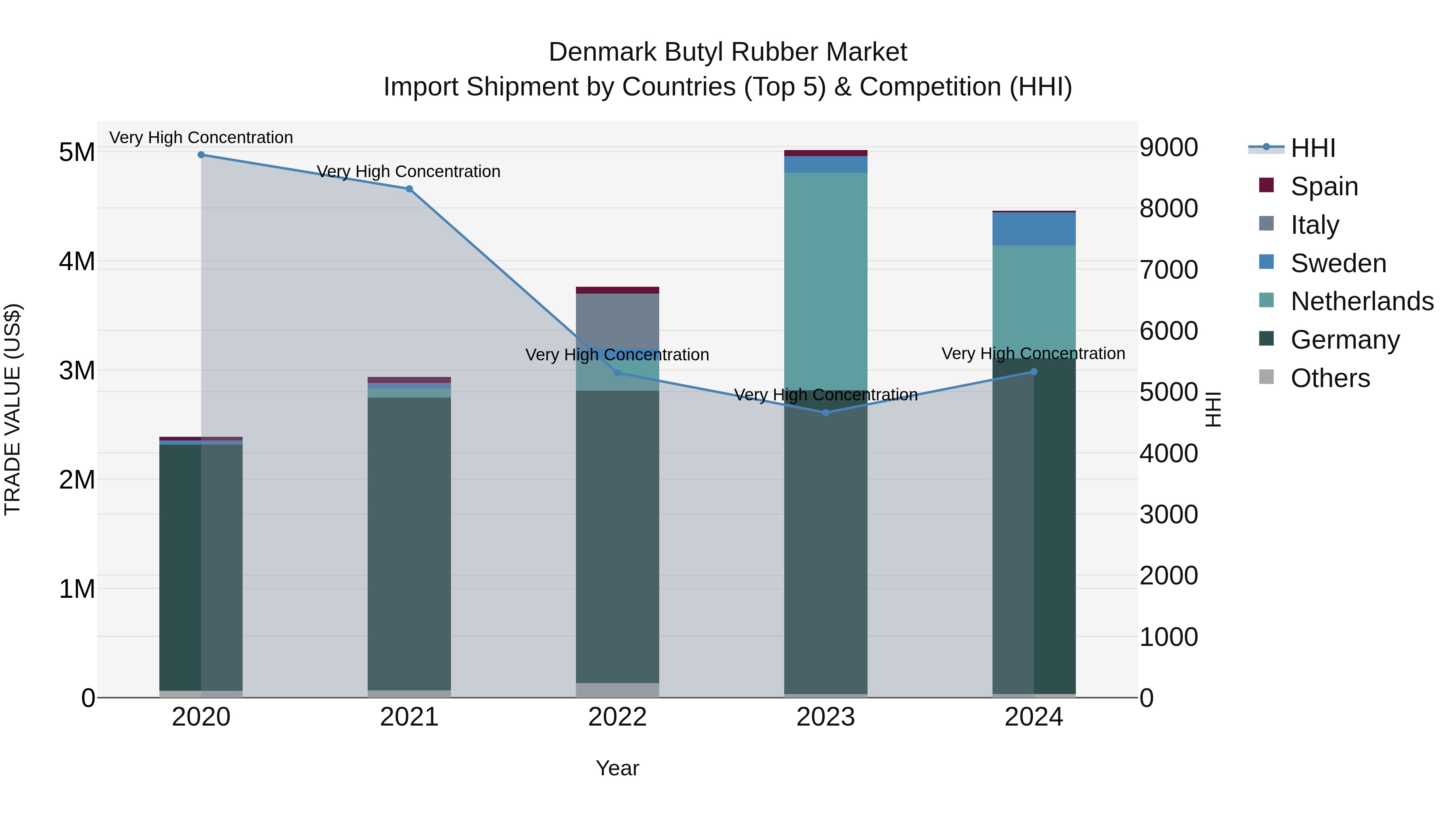 Denmark Butyl Rubber Market Top 5 Importing Countries and Market Competition (HHI) Analysis