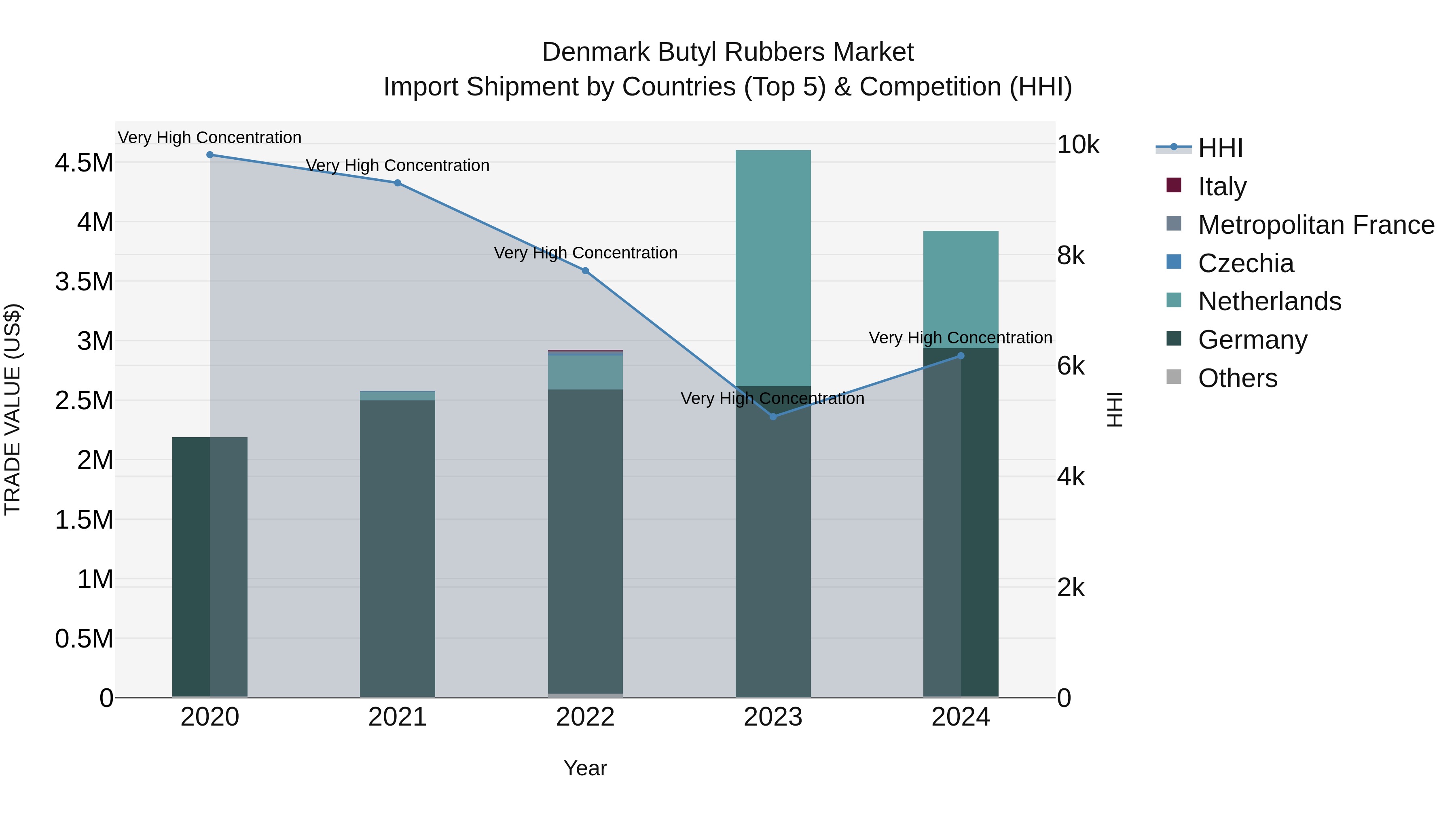 Denmark Butyl Rubbers Market Top 5 Importing Countries and Market Competition (HHI) Analysis