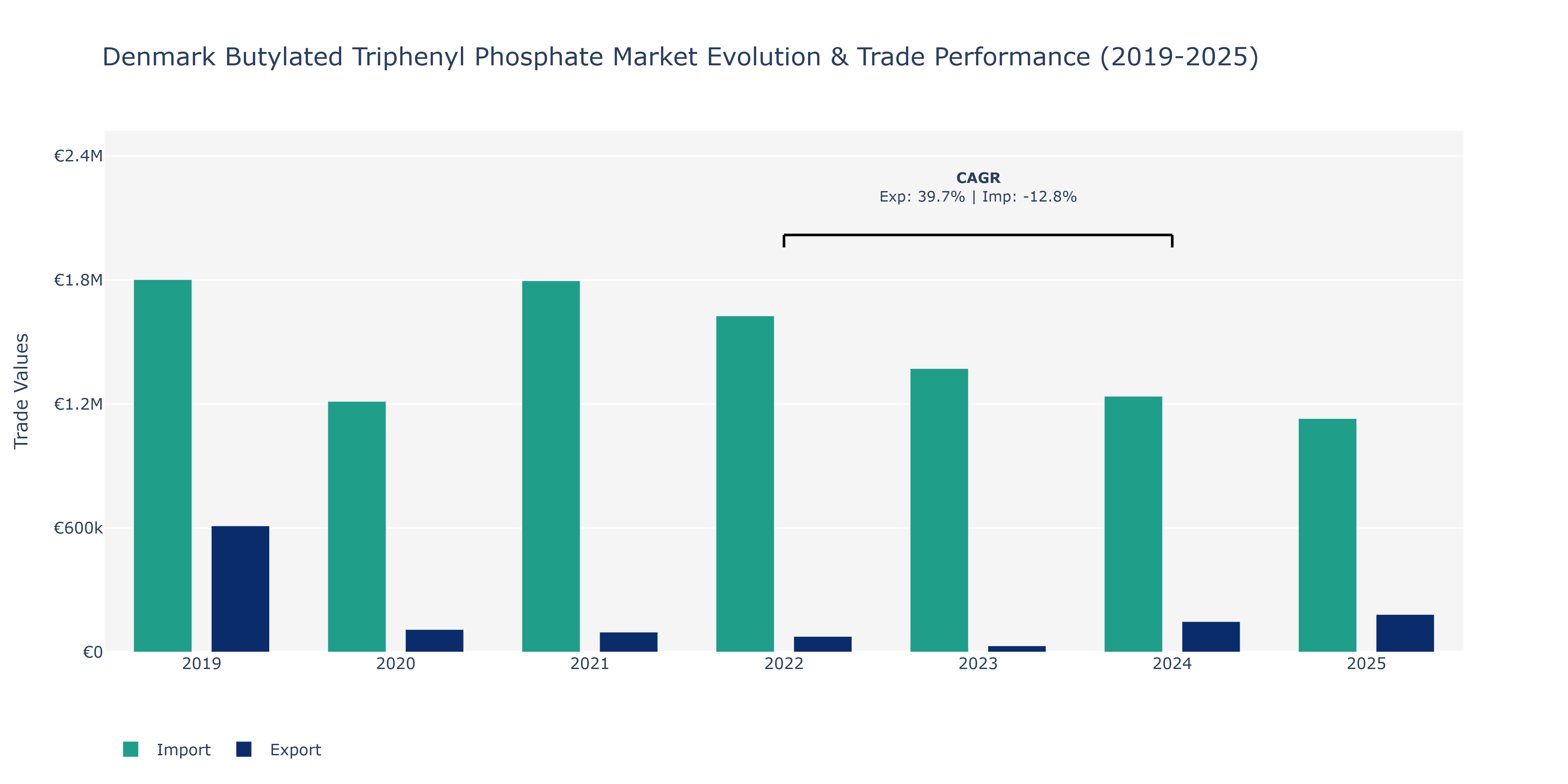 Denmark Butylated Triphenyl Phosphate Market: Production & Trade Performance (2019-2025)