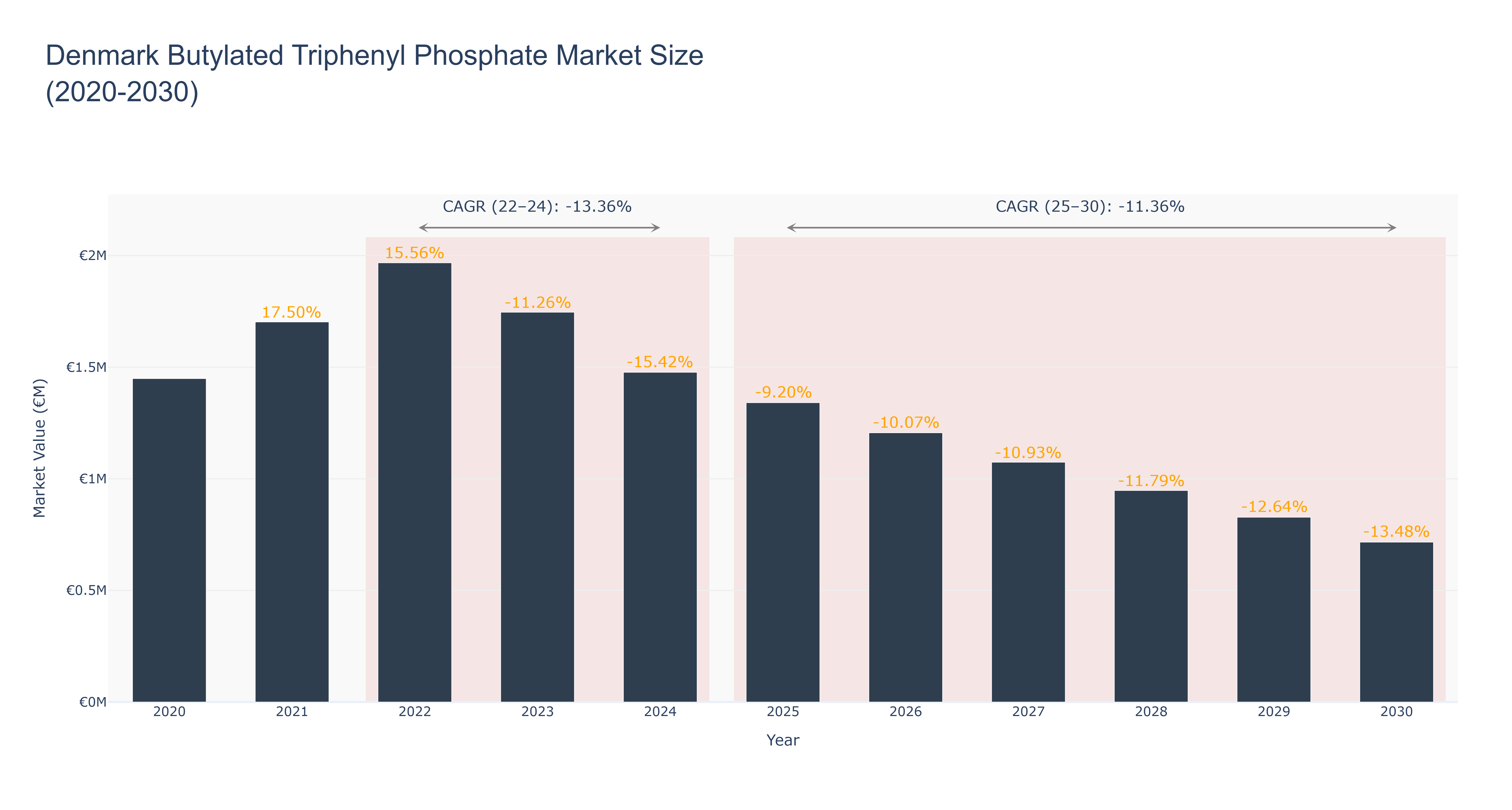 Denmark Butylated Triphenyl Phosphate Market Size (2020-2030)