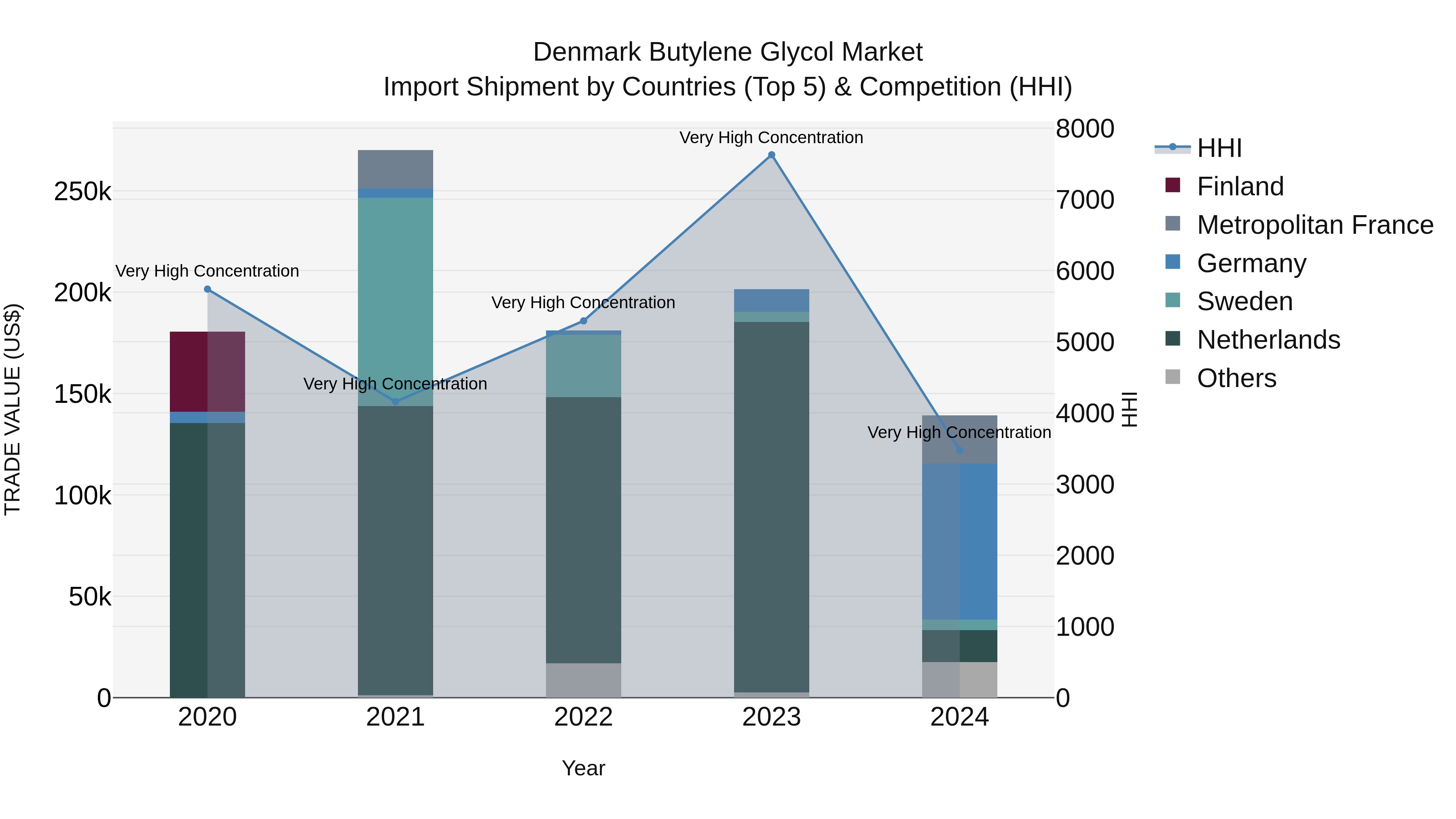 Denmark Butylene Glycol Market Top 5 Importing Countries and Market Competition (HHI) Analysis