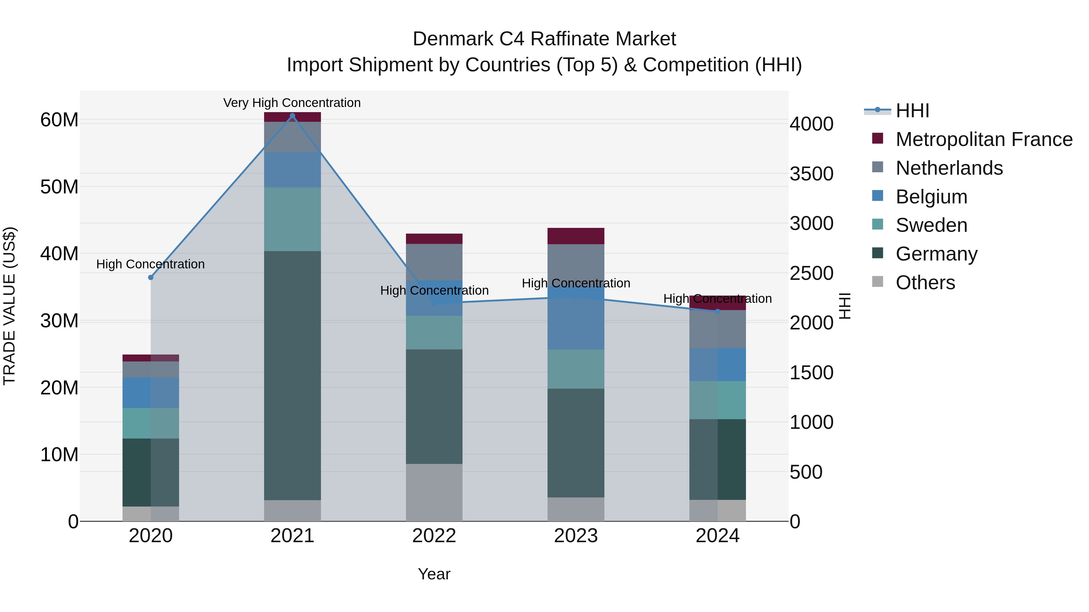 Denmark C4 Raffinate Market Top 5 Importing Countries and Market Competition (HHI) Analysis