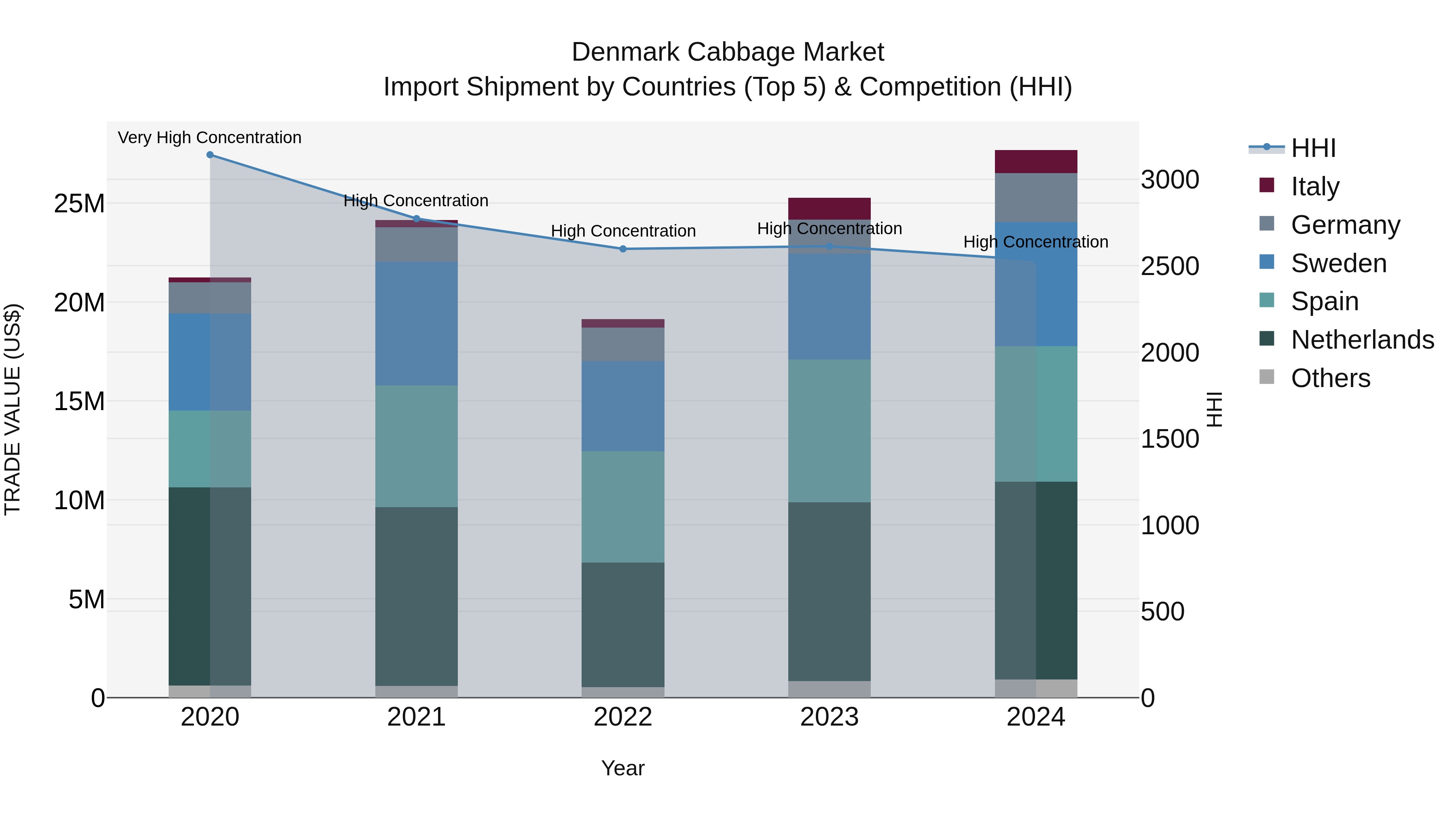 Denmark Cabbage Market Top 5 Importing Countries and Market Competition (HHI) Analysis
