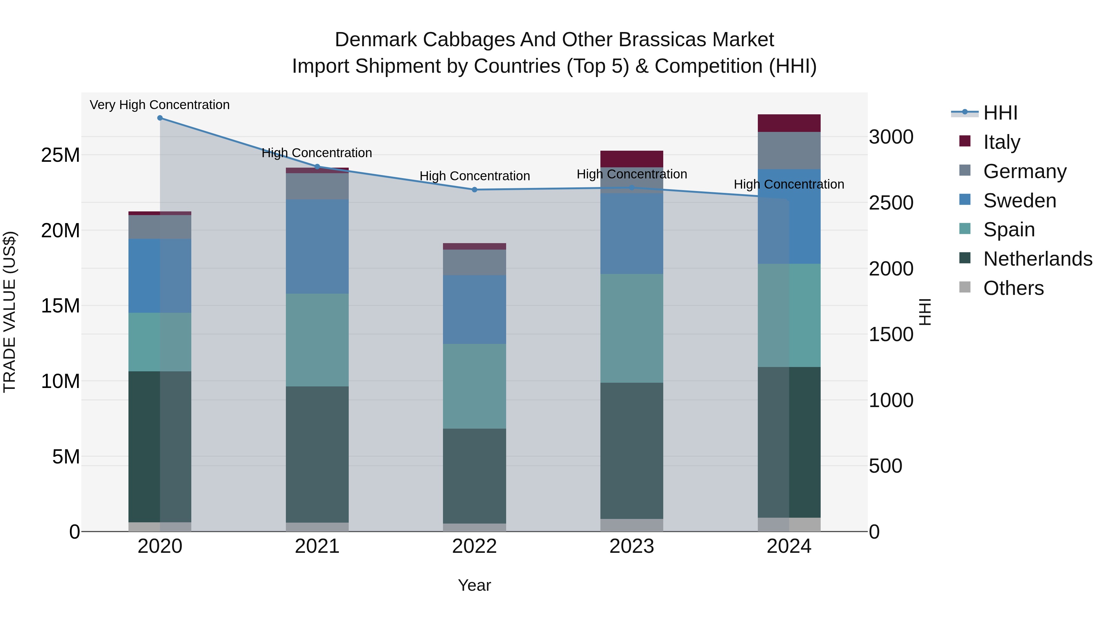 Denmark Cabbages and Other Brassicas Market Top 5 Importing Countries and Market Competition (HHI) Analysis