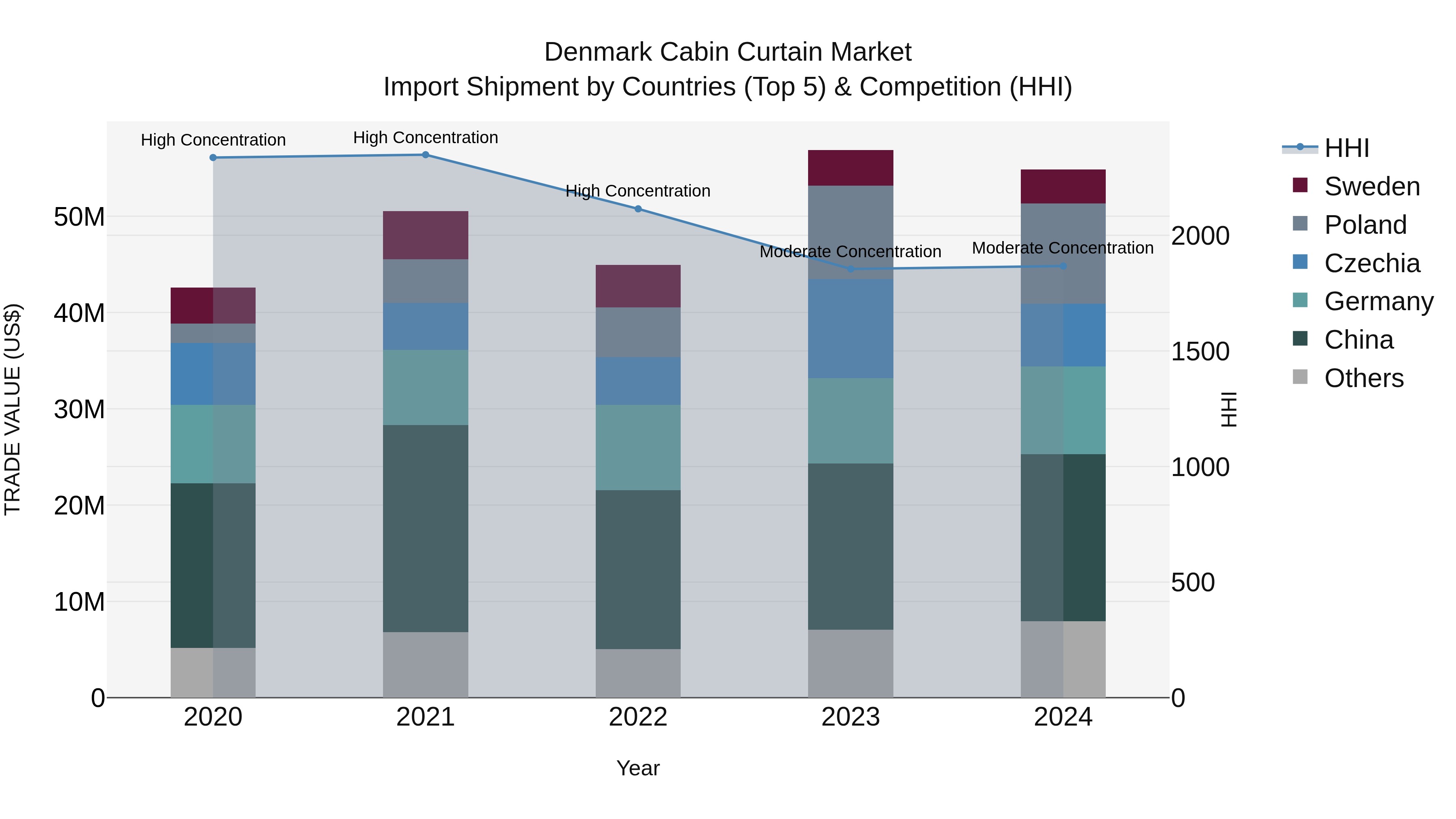 Denmark Cabin Curtain Market Top 5 Importing Countries and Market Competition (HHI) Analysis