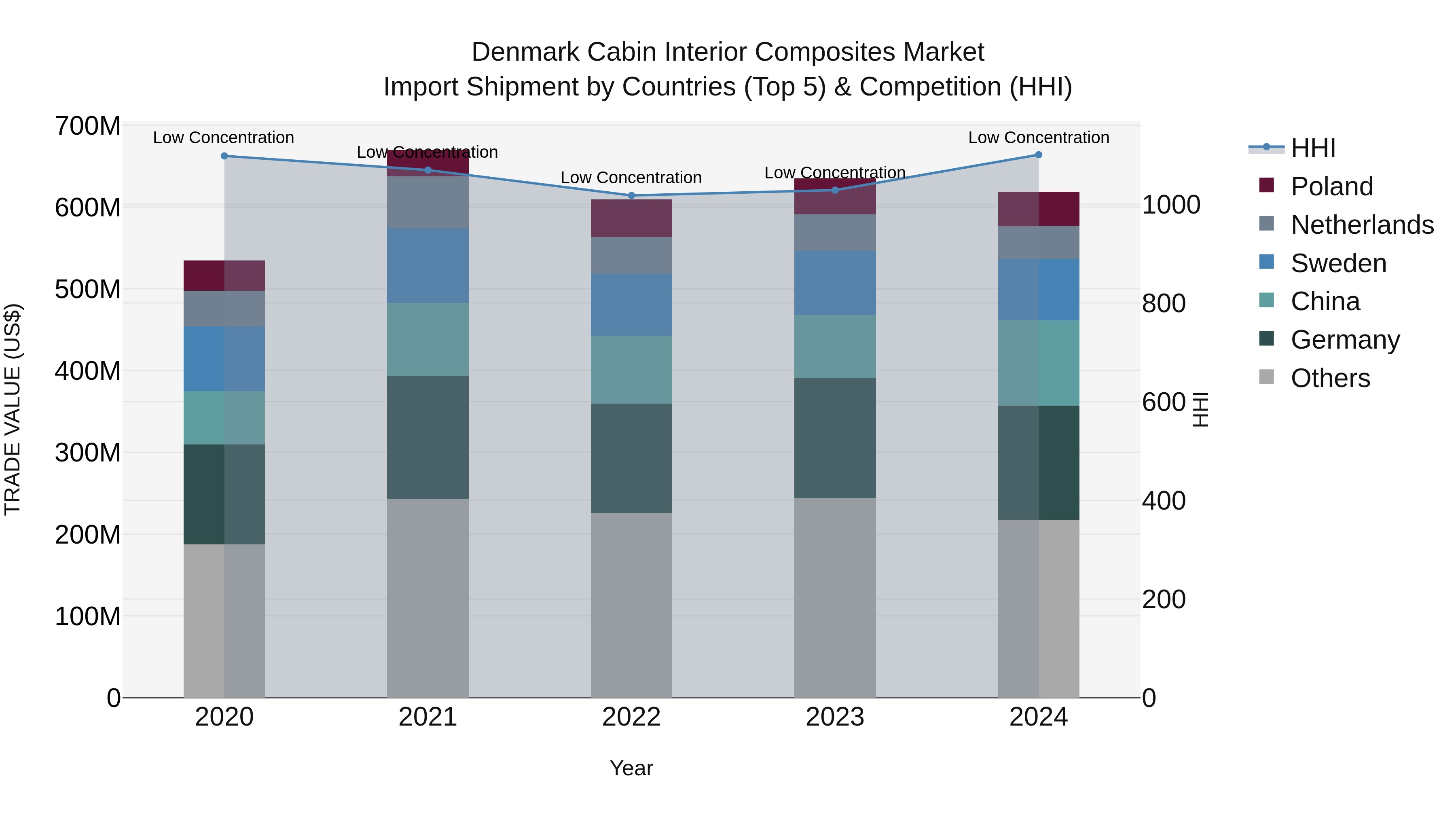 Denmark Cabin Interior Composites Market Top 5 Importing Countries and Market Competition (HHI) Analysis