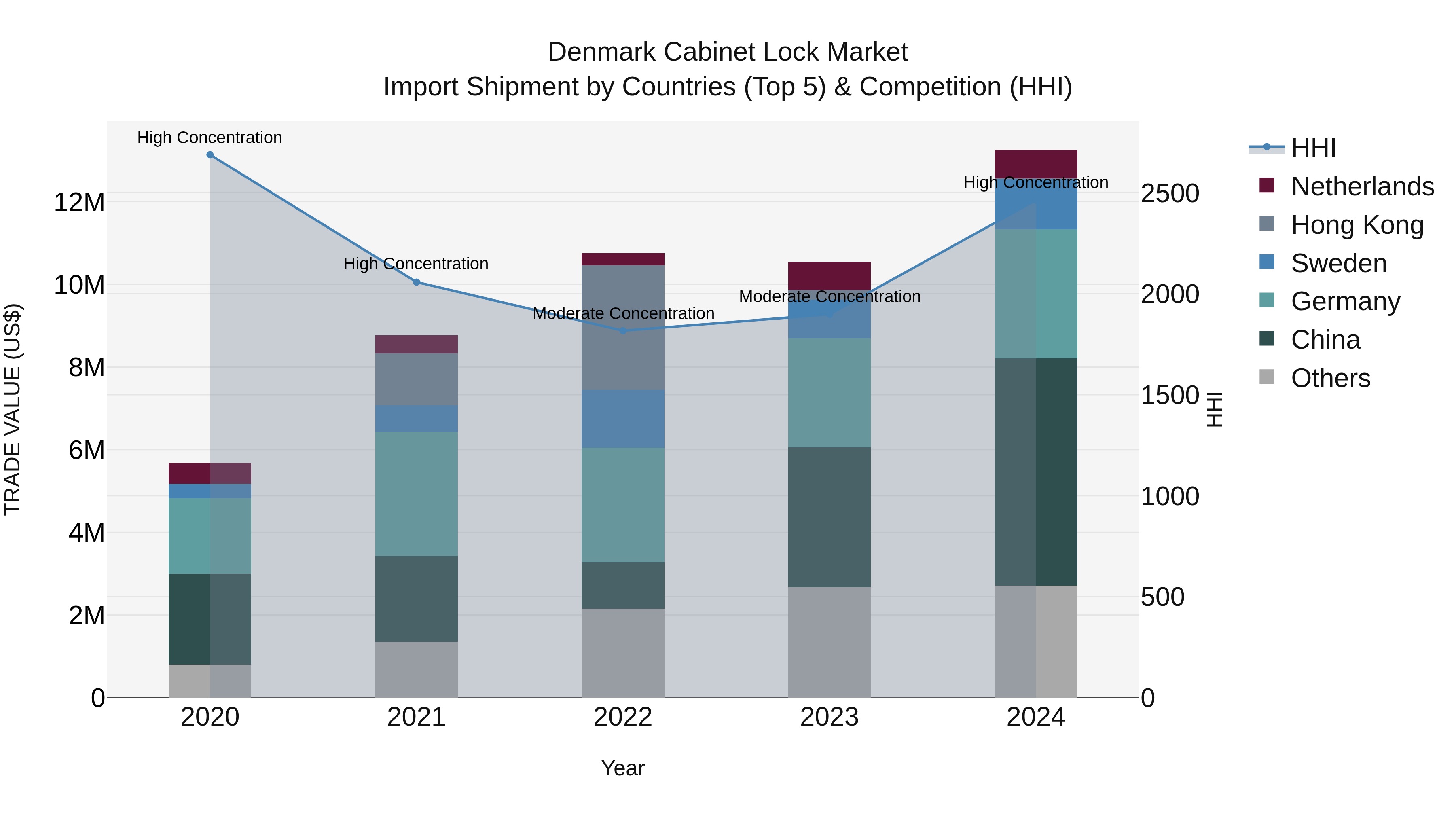 Denmark Cabinet Lock Market Top 5 Importing Countries and Market Competition (HHI) Analysis