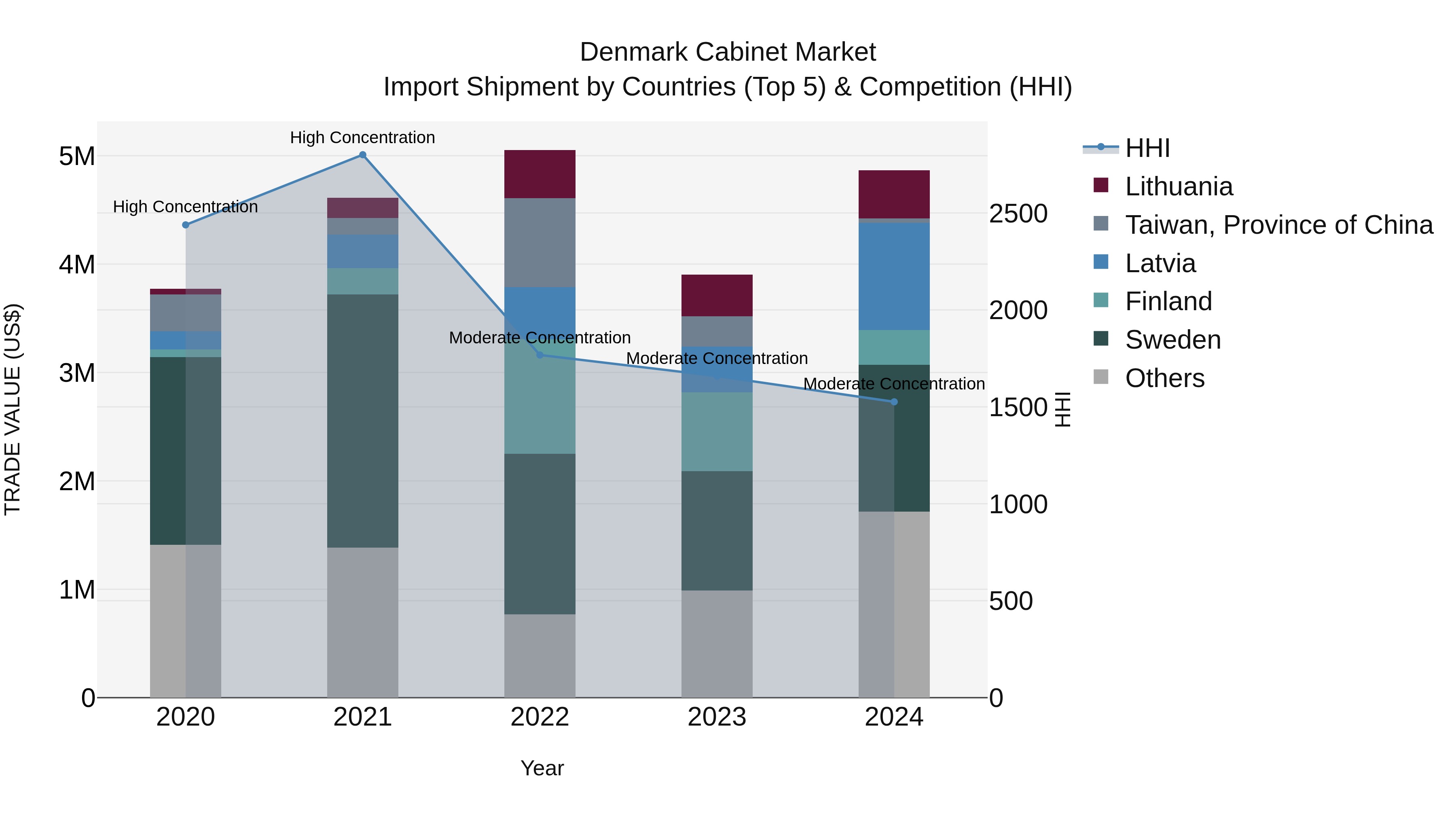Denmark Cabinet Market Top 5 Importing Countries and Market Competition (HHI) Analysis