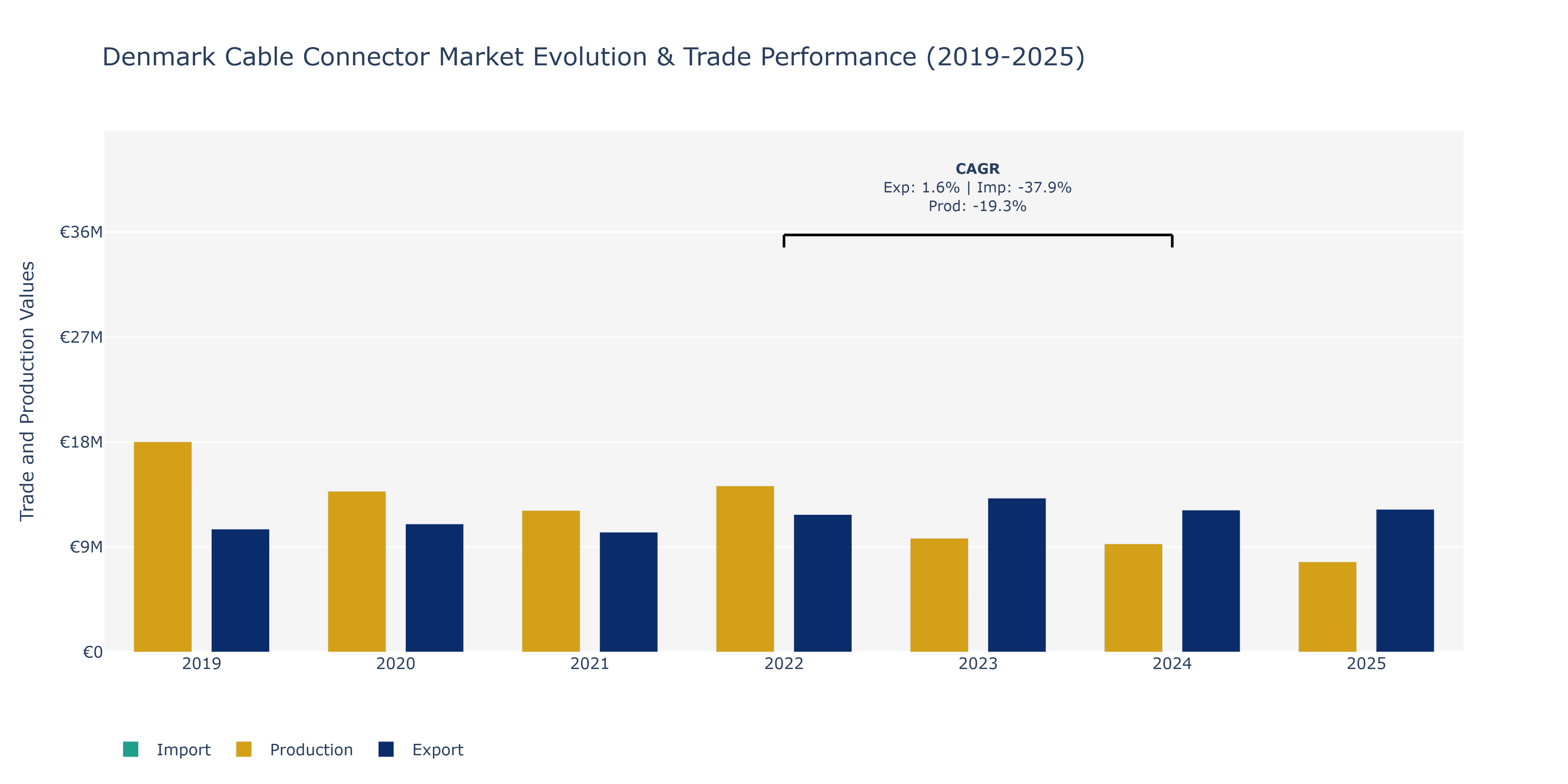 Denmark Cable Connector Market: Production & Trade Performance (2019-2025)