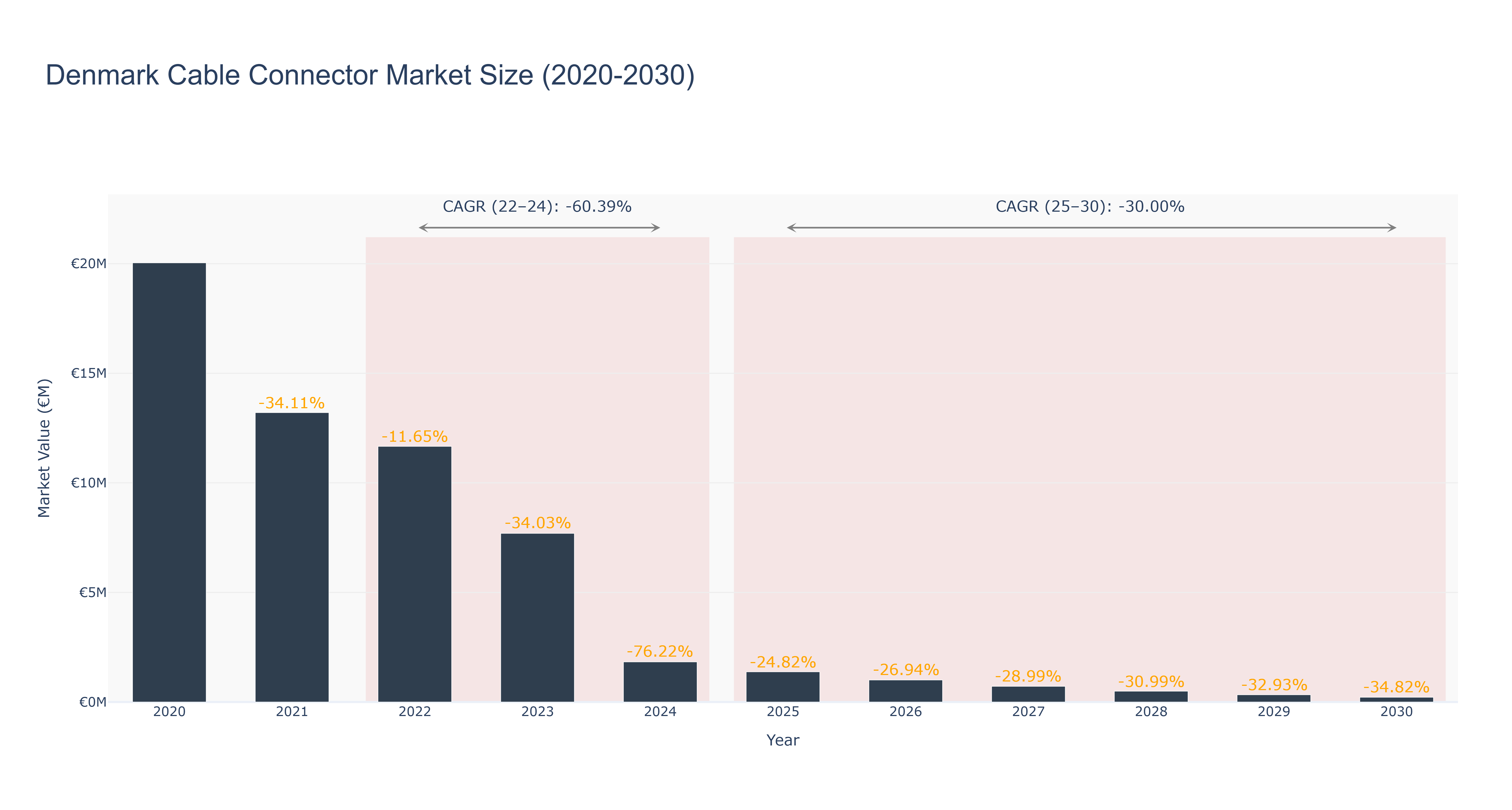 Denmark Cable Connector Market Size (2020-2030)