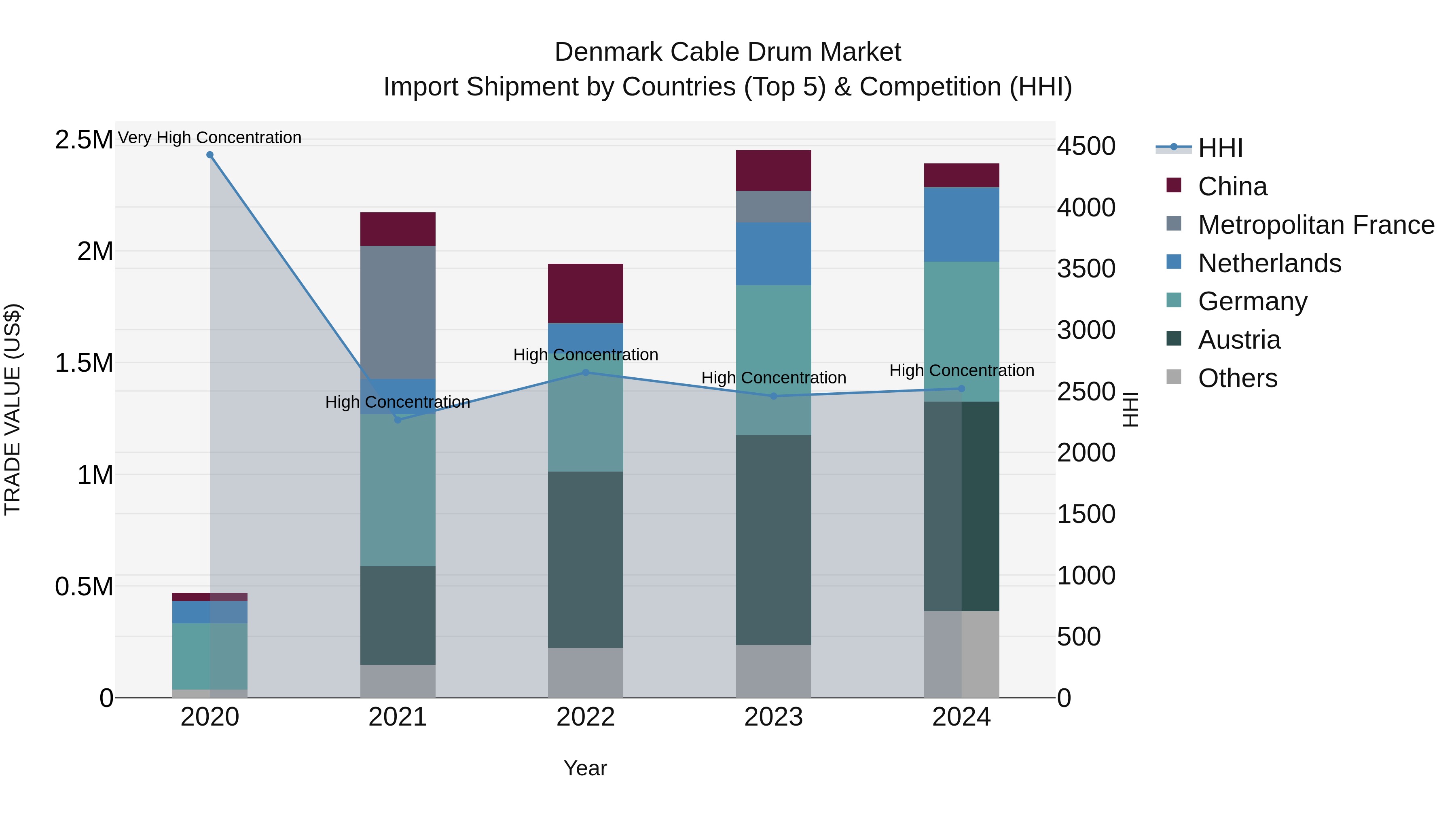 Denmark Cable Drum Market Top 5 Importing Countries and Market Competition (HHI) Analysis