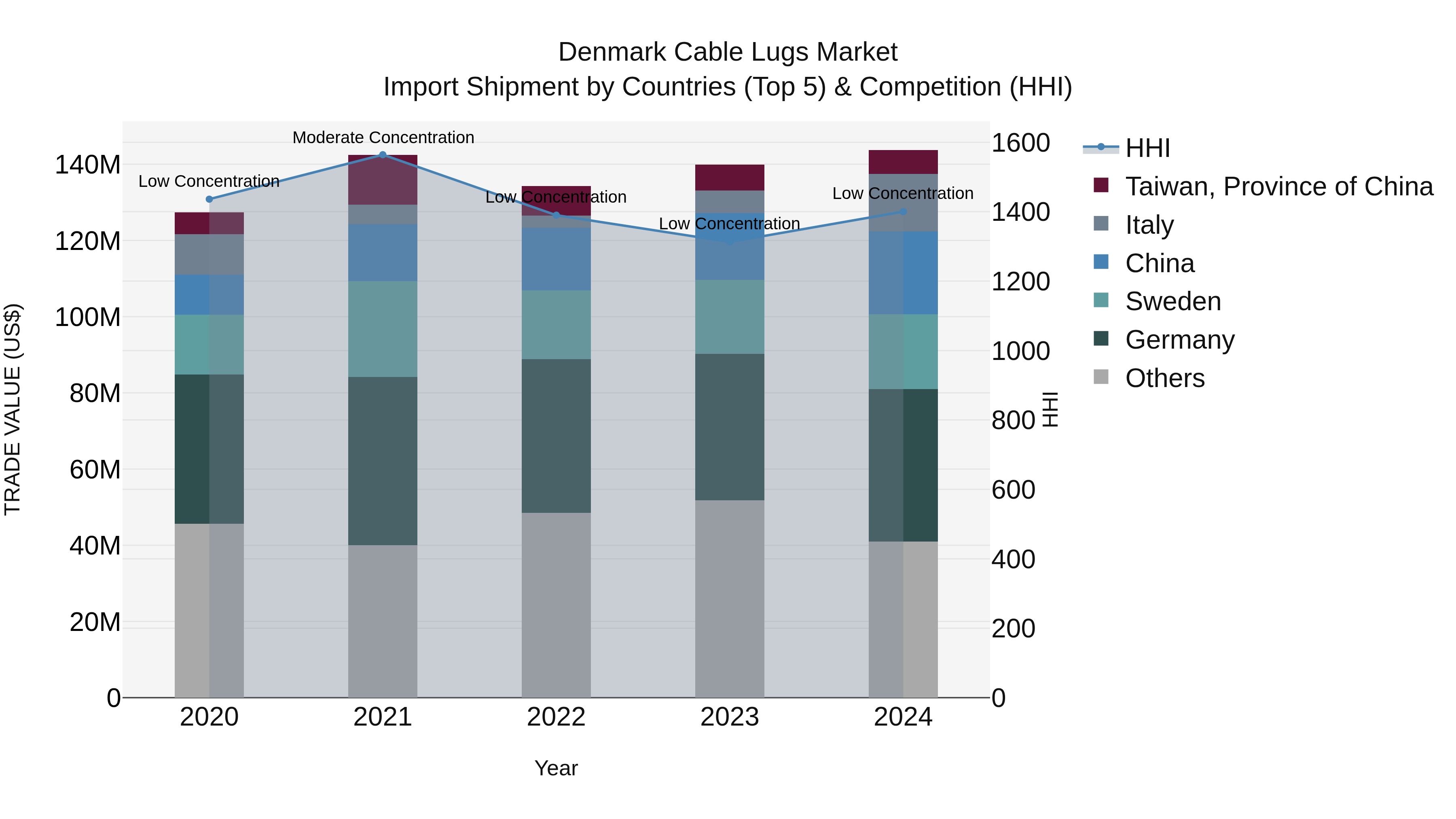 Denmark Cable Lugs Market Top 5 Importing Countries and Market Competition (HHI) Analysis