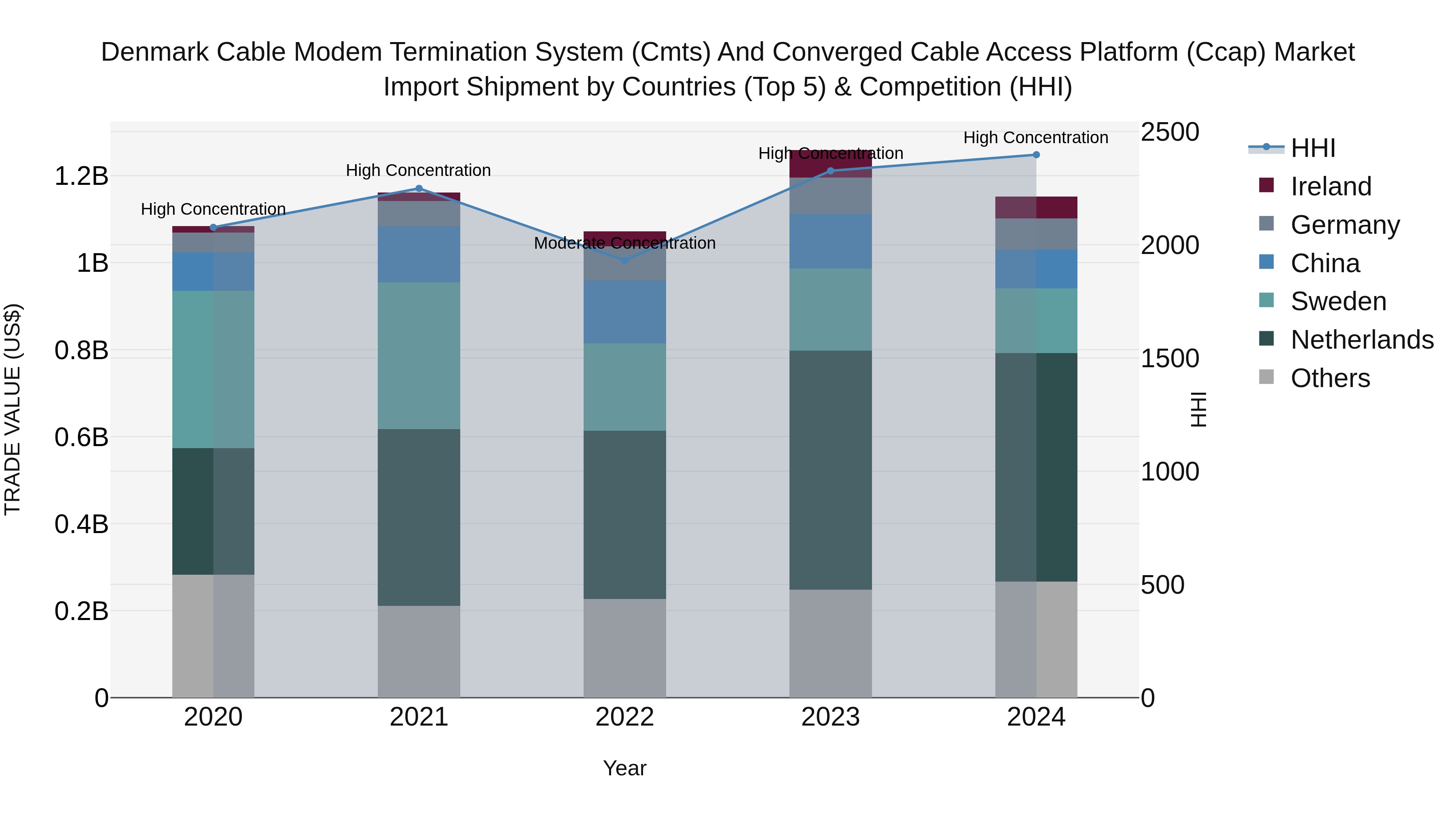 Denmark Cable Modem Termination System (Cmts) and Converged Cable Access Platform (Ccap) Market Top 5 Importing Countries and Market Competition (HHI) Analysis