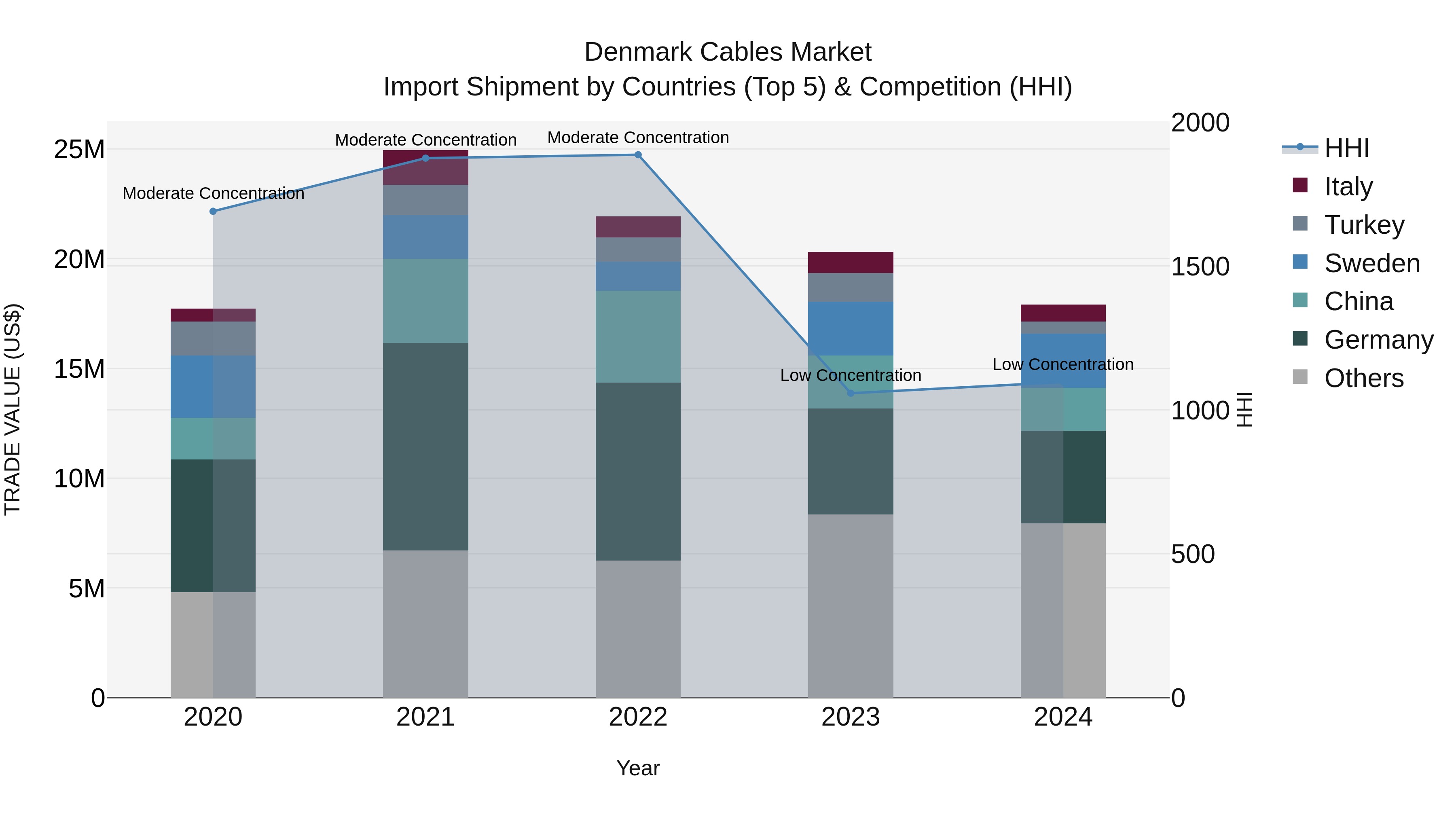 Denmark Cables Market Top 5 Importing Countries and Market Competition (HHI) Analysis