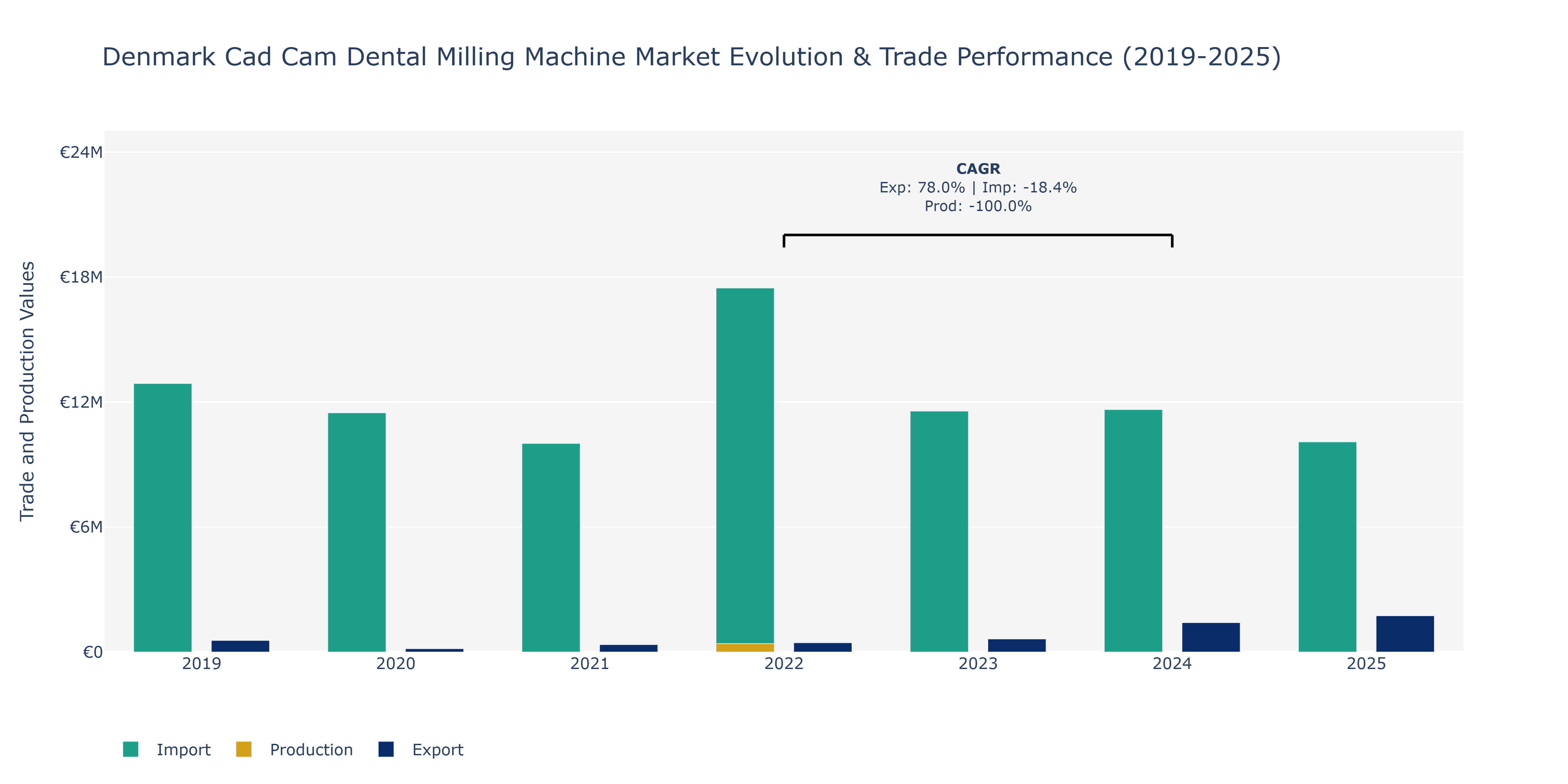 Denmark Cad Cam Dental Milling Machine Market: Production & Trade Performance (2019-2025) Size