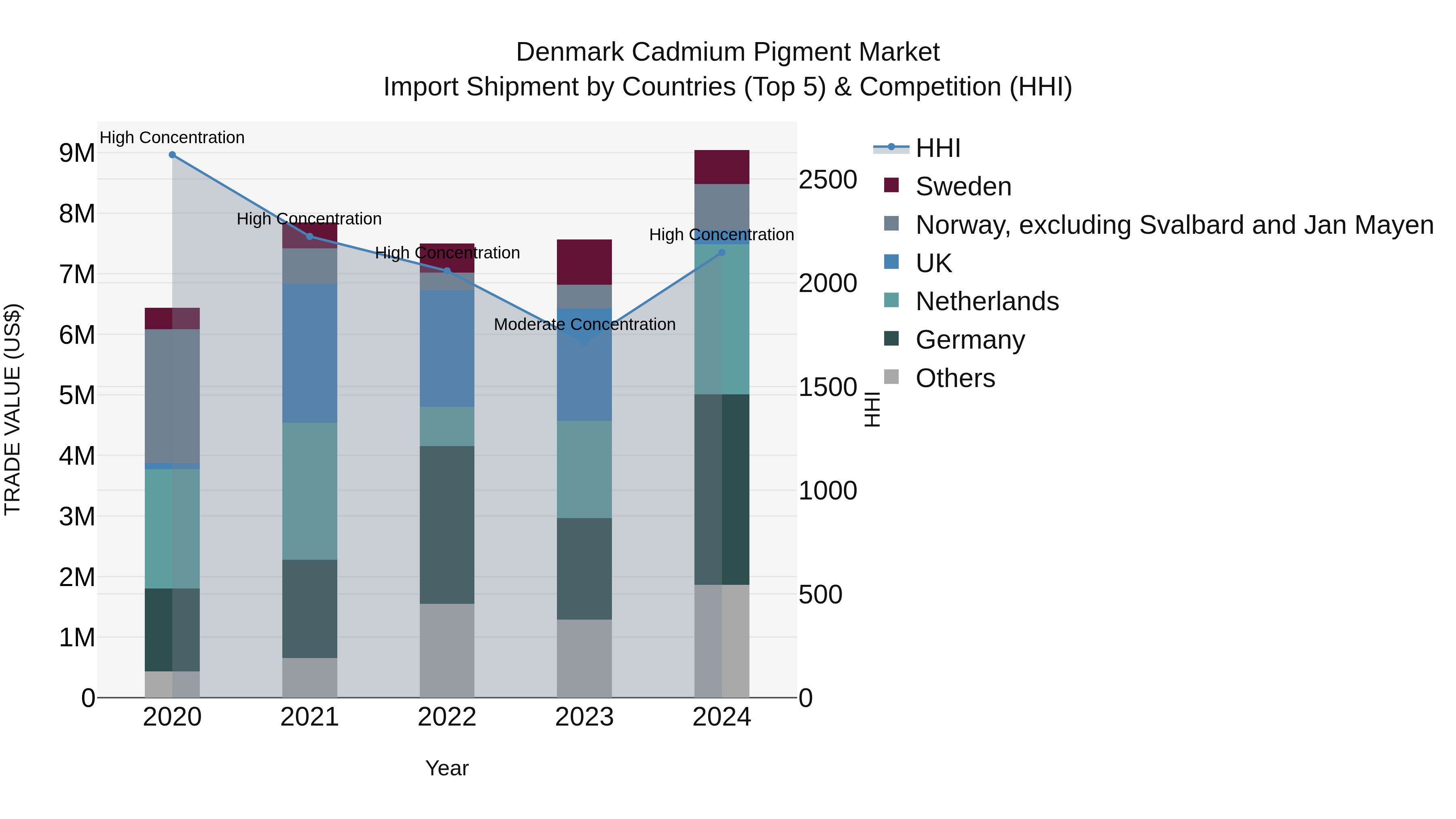 Denmark Cadmium Pigment Market Top 5 Importing Countries and Market Competition (HHI) Analysis