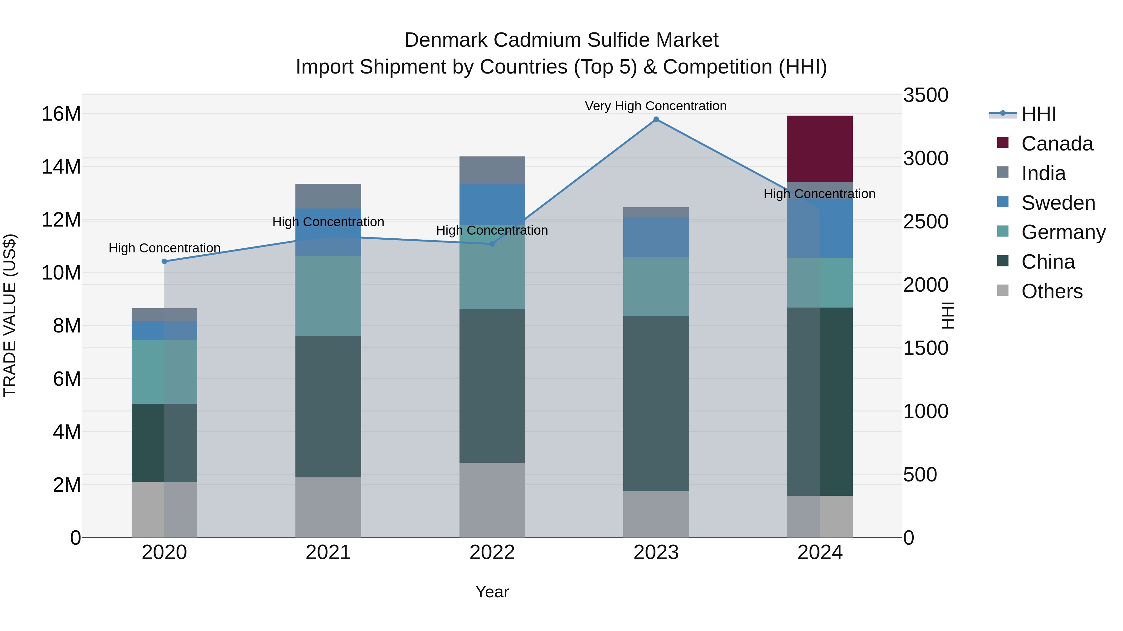 Denmark Cadmium Sulfide Market Top 5 Importing Countries and Market Competition (HHI) Analysis