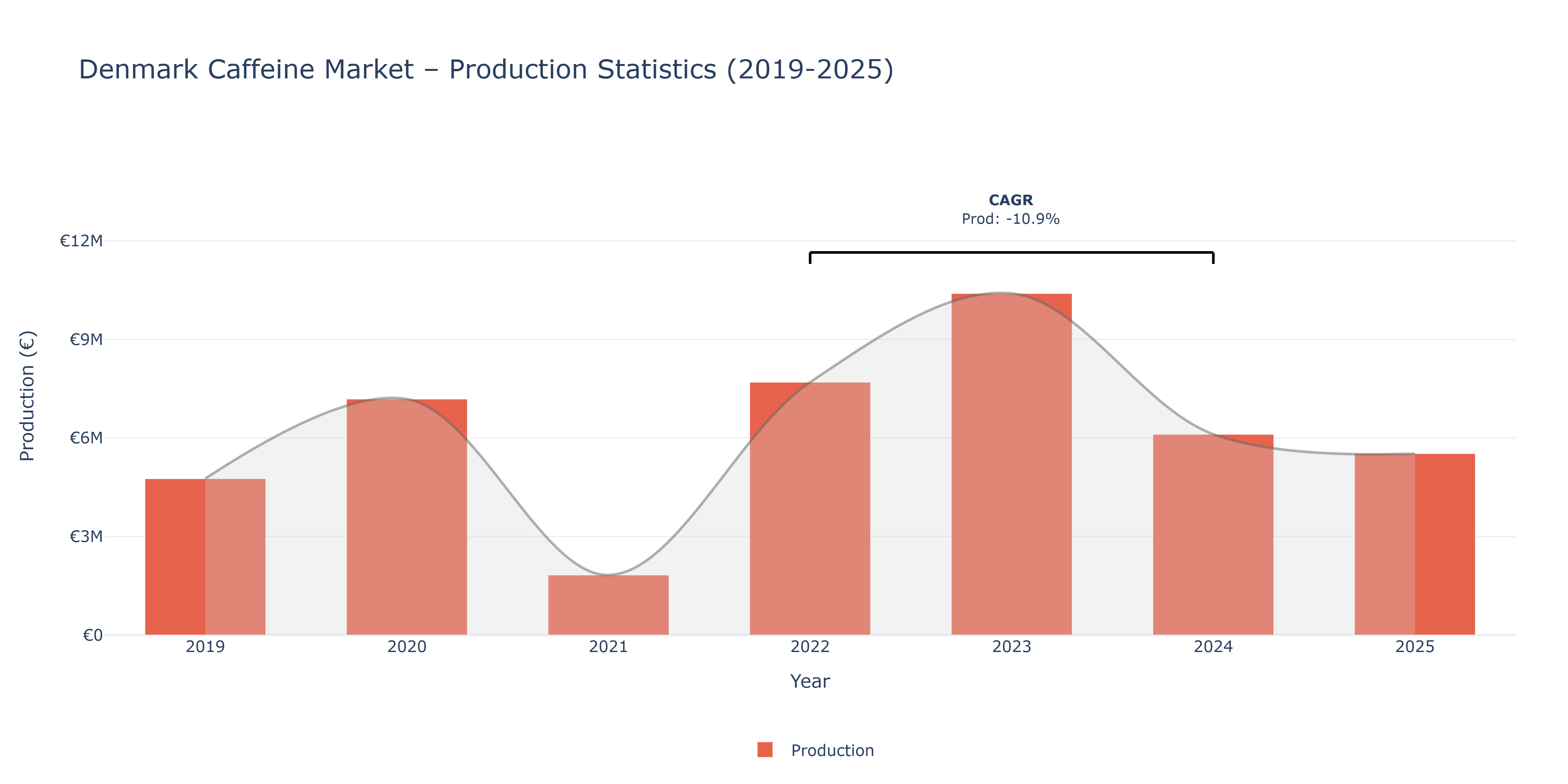 Denmark Caffeine - Market Production Statistics (2019-2025)