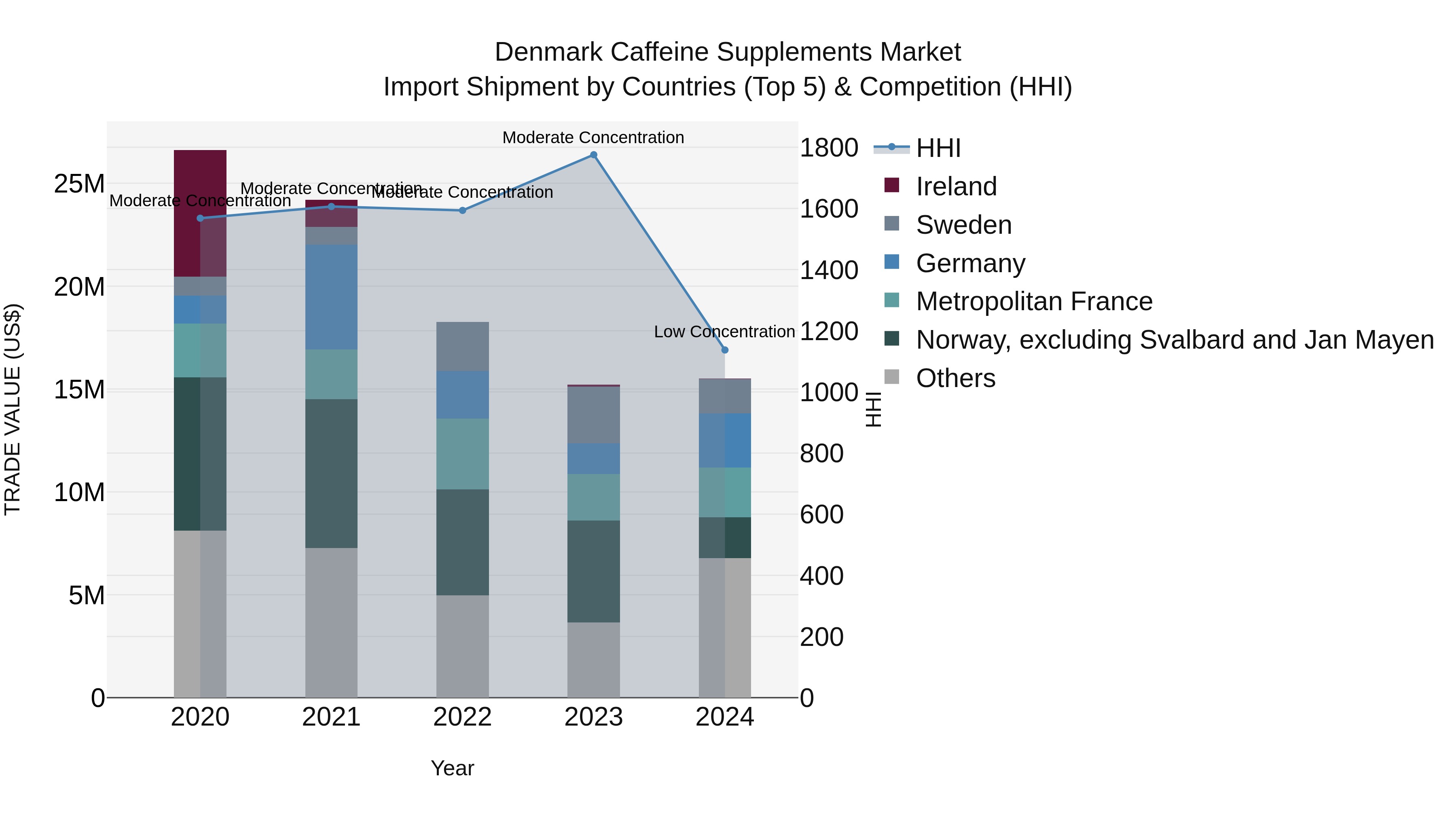 Denmark Caffeine Supplements Market Top 5 Importing Countries and Market Competition (HHI) Analysis